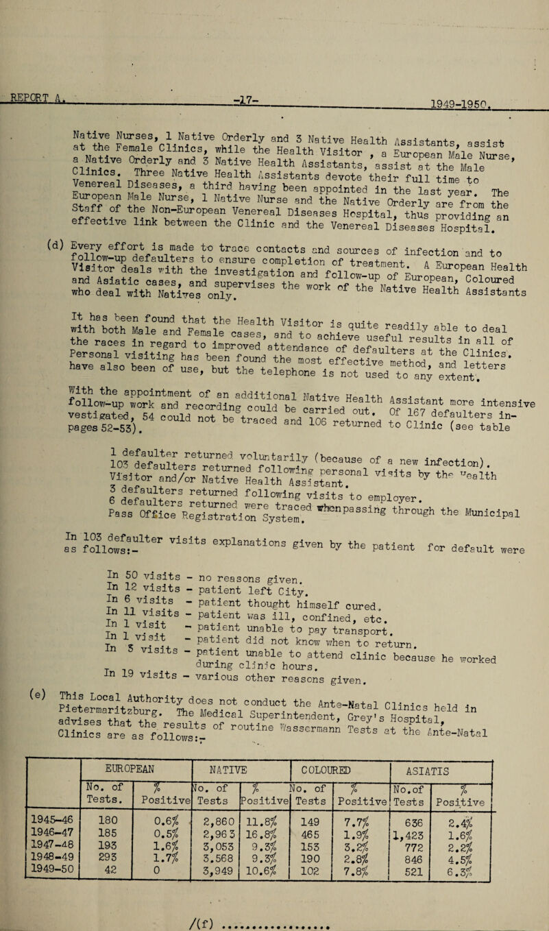 1949-1950. Native Nurses, 1 Native Orderly and 3 Native Health i''ssistantc, at the Fe^le Clinics, while the Health Visitor, a CUnicT '^hreeV?-  T'iJt Assistants,’assist a^ the Lie ’ Clinics. Three Native Health Assistants devote their full time to enereal Diseases, a third having been appointed, in the last year The N- Venereal Diseases Hospital, thus providing an effective link between the Clinic and the Venereal Diseases Hospital. (d) Every effort is made to trace contacts and sources of infection and to ^ Health ^0 0fTL%a1ivLTa1?h LLL^ts the races in_regard to improved attendance of defaulterrat the mLL ha'L'aLo'LenLf thTLLLhLe'Lf Lf uleLL'oLny ^Lent!'' pages 52-53). ^ returned to Clinic (see table voluntarily (because of a new infection) L . :raL/or Llrve1ea^LL7LLtLnLr^^ B LLNL' ’'4“’'^'^ following visits to employer. Pass OfficrRegi^LllLlyLem! as r-isits explanations given by the patient for default were In 50 visits In 12 visits In 6 visits In 11 visits In 1 visit In 1 vj sit In 5 visits no reasons given, patient left City, patient thought himself cured, patient was ill, confined, etc. patient unable to pay transport, patient did not know when to return patient unable to attend clinic because he worked Quring clanvc hours. various other reasons given. Clinics' arfafL^LLL ^ests at the «nN-Hatal In 19 visits - EUROPEAN NATIVE COLOURED ASIATIS No. of % io. of % No. of -1. No. of —V Tests. Positive Tests Positive Tests Positive Tests Positive 1945-46 180 0.6^ . 2,860 11.8^ 149 7.1% 636 Z.i% 1946-47 185 0.5^ 2,96 3 16.8^ 465 1.1% 1,423 1.6% 1947-48 193 1.6^ 3,053 9.3^ 153 3.2^ 772 2.2% 1948-49 293 1.7% 3.568 9.3^ 190 2.8^ 846 i.sf. 1949-50 42 0 —-— 3,949 10.6^ 1 102 7.5% ] 521 6.5% /(f)