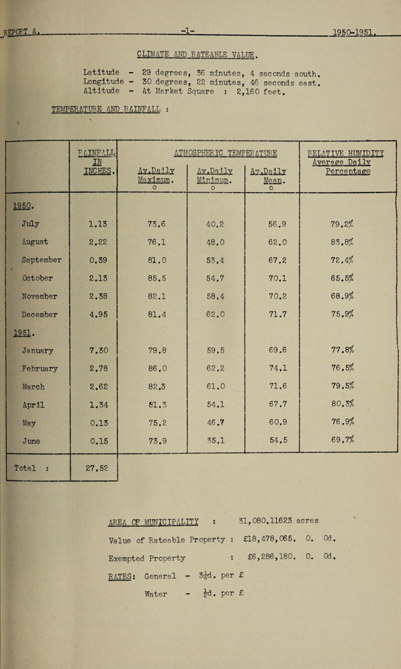 REPGEL-!*___riz___1950-1951. CLIMATE AND RATEABLE VAT.TTF.. Latitude - 29 degrees, 36 minutes, 4 seconds south. Longitude - 30 degrees, 22 minutes, 46 seconds east. Altitude - At Market Square : 2,160 feet. TEMPERATURE AND RAINFALL : FAINFALL ATMOSPHERIC TEMPERATURE RELATIVE HUMIDITY M INCHES. Av.Dailv Maximum. 0 ilZiDaily Minimum. 0 Av.Dailv Mean. 0 Average Dailv Percentage 1950. July 1.13 73.6 40.2 56 r9 79.2% August 2.22 76.1 48.0 62.0 85.8% September 0.39 81.0 53.4 67.2 72 A% October 2.13 85.5 54.7 70.1 65.5% November 2.38 82.1 58,4 70.2 68.9% December 4.95 81.4 62.0 71.7 75.9% 1951. January 7.30 79,8 59.5 69.6 77.8% February 2.78 86,0 62.2 74,1 76.5% March 2.62 82.3 61.0 71.6 79.5% April 1.34 81.3 54.1 67.7 80.5% May 0.13 75.2 46.7 60.9 76.9% June 0.15 73.9 35.1 54,5 69.7% Total : 27.52 AREA OF MUNICIPALITY : 31,080.11623 acres Value of Rateable Property : £18,478,065. 0. Od. Exempted Property ; £6,286,180. 0. Od. RATES: General - Water 3-?d. per £ £d. per £