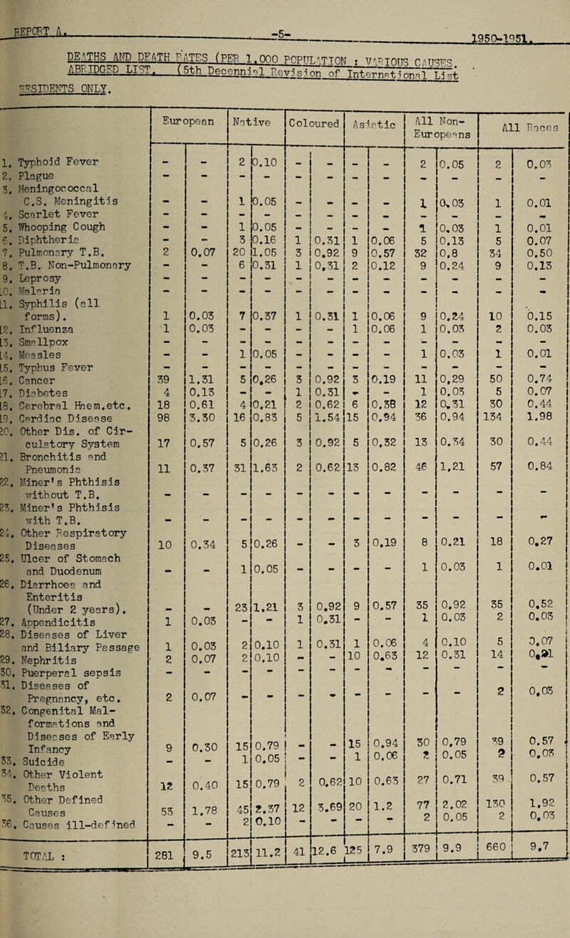 1950-1951. DEATHS AND DEATH RATES (PER 1 ABRIDGED LIST. (5th Decenni RESIDENTS ONLY. ^000 POPULATION : VARIOUS f!a ll_D.Gvi s n on of Internnt.inwnT List Eure ape an Native Coloured As: La tic All Non- Europeans All Races 1, Typhoid Fever — — 2 0.10 — 2 0.05 2 0.03 2. Plague 3, Meningococcal — — - - - - - - C.S. Meningitis - - 1 0.05 - - — — 1 0*03 1 0.01 4, Scarlet Fever mm - - - — — — — .* 5. Whooping Cough - - 1 0.05 - - - — 1 0.03 1 0.01 6, Diphtheria - - 3 0.16 1 0.31 1 0.06 5 0.13 5 0.07 7. Pulmonary T.B. 2 0.07 20 1.05 3 0.92 9 0.57 32 0.8 34 0.50 8. T.B. Non-Pulmonary - - 6 0.31 1 0.31 2 0.12 9 0.24 9 0.13 ■ 9. Leprosy - - - - - - - - - - - lO. Malaria .1, Syphilis (all ** * •• mm — 1 \ forms). 1 0.03 7 0.37 1 0.31 1 0.06 9 0.24 10 0.15 .2. Influenza 1 0.03 - - - - 1 0.06 1 0.03 2 0.03 .3, Smallpox - - - - - - - - - - - - .4. Measles - - 1 0.05 - - - - 1 0.03 1 0.01 .5, Typhus Fever - - - - - - - - - - - - L6. Cancer 39 1.31 5 0.26 3 0.92 3 0.19 11 0,29 50 0.74 .7, Diabetes 4 0.13 - - 1 0.31 - 1 0.03 5 0.07 .8. Cerebral Haem,etc. 18 0.61 4 0.21 2 0,62 6 0.36 12 0*31 30 0.44 .9. Cardiac Disease 10, Other Dis. of Cir- 98 3.30 16 0.83 5 1.54 15 0.94 36 0.94 134 1.98 culatory System 17 0.57 5 0.26 3 0.92 5 0,32 13 0.34 30 0.44 11. Bronchitis and Pneumonia 11 0.37 31 1.63 2 0.62 13 0.82 46 1,21 57 0.84 22. Miner’s Phthisis without T.B. - - - - - - - — — — — 23. Miner’s Phthisis with T.B. 24. Other Respiratory — ■mm 0.21 18 0.27 Diseases 10 0.34 5 0.26 - - 3 0.19 8 25, Ulcer of Stomach 0.03 0.01 and Duodenum - - 1 0.05 — — — 1 1 26. Diarrhoea and Enteritis (Under 2 years). . 23 1.21 3 0.92 9 0.57 35 0,92 35 0.52 27. Appendicitis 28. Diseases of Liver 1 0.03 ** 1 0.31 0.06 0*63 1 0.03 0.10 0.31 2 5 14 0.03 0.07 0#J>1 and Biliary Passage 29. Nephritis 1 2 0.03 0.07 2 2 0.10 0,10 1 0.31 1 10 4 12 30, Puerperal sepsis - - — — 31, Diseases of o 0,03 Pregnancy, etc. 2 0.07 - - — •* ~ fZ 32, Congenital Mai- formations and Diseases of Early Infancy 33. Suicide 9 0.30 15 1 0.79 0.05 - - 15 1 0,94 0,06 30 2 0,79 0.05 39 9 0.57 . 0.03 34, Other Violent Deaths 12 0.40 15 0.79 2 0.62 10 0.63 27 0.71 3D 0,57 35. Other Defined Causes 36. Causes ill-defined 53 1.78 45 2 2.37 0.10 12 3.69 20 - I_ «j 1.2 — 77 2 2.02 0.05 130 2 — 1,92 0.03 — 213 11.2 660 , 9 7