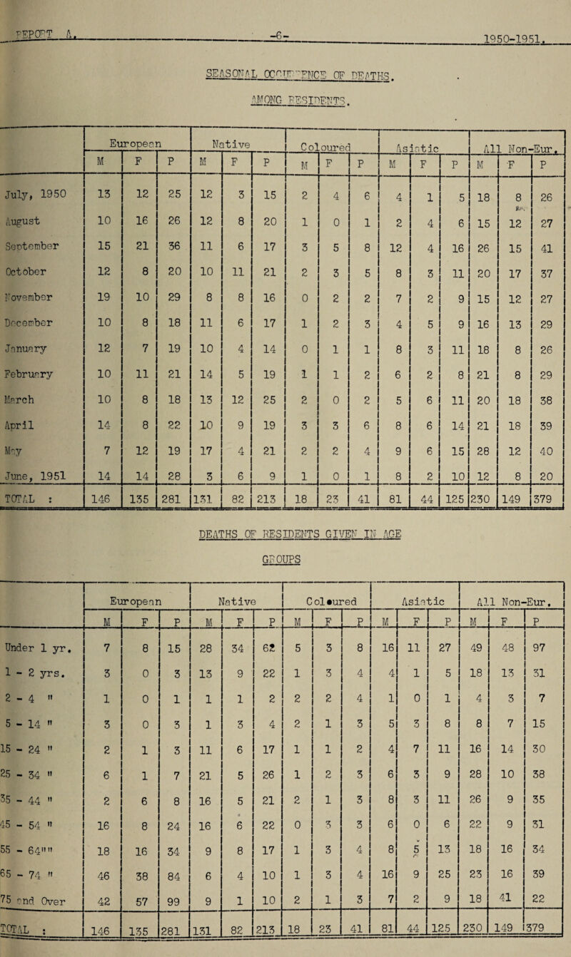 ^EPCPT Aj. -6- 1950-1951. SEASONAL OCOttp^FNCS OF DEATHS. AMONG RESIDENTS. Eu iropea] n Native Coloured As in tic AT Non- -Eur. M F P M F P M F P M F P M F P Juty, 1950 13 12 25 12 3 15 2 4 6 4 1 5 18 8 26 August 10 16 26 12 8 20 1 0 1 2 4 6 15 12 27 September 15 21 36 11 6 17 3 5 8 12 4 16 26 15 41 October 12 8 20 10 11 21 2 3 5 8 3 11 20 17 37 November 19 10 29 8 8 16 0 2 2 7 2 9 15 12 27 December 10 8 18 11 6 17 1 2 3 4 5 9 16 13 29 January 12 7 19 10 4 14 0 1 1 8 3 11 18 8 26 February 10 11 21 14 5 19 1 1 2 6 2 8 21 8 29 March 10 8 18 13 12 25 2 0 2 5 6 11 20 18 38 April 14 8 22 10 9 19 3 3 6 8 6 14 21 18 39 May 7 12 19 17 4 21 2 2 4 9 6 15 28 12 40 June, 1951 14 14 28 3 6 9 1 0 1 8 2 10 12 8 20 TOTAL : 146 135 281 131 82 213 18 23 41 81 44 125 230 149 379 DEATHS OF RESIDENTS GIVEN IN- AGE GPOUPS European Native Coloured Asia tic All Non- -Eur, M F P M F P M F P M F P M r F P Under 1 yr. 7 8 15 28 34 62 5 3 8 16 11 27 49 48 97 1-2 yrs. 3 0 3 13 9 22 1 3 4 4 1 5 18 13 31 2-4  1 0 1 1 1 2 2 2 4 1 0 1 4 3 7 5 - 14  3 0 3 1 3 4 2 1 3 5 3 8 8 7 15 15 - 24 » 2 1 3 11 6 17 1 1 2 4 7 11 16 14 30 25 - 34  6 1 7 21 5 26 1 2 3 6 3 9 28 10 38 35 - 44 n 2 6 8 16 5 21 2 1 3 8 3 11 26 9 35 45 - 54 « 16 8 24 16 4 6 22 0 3 3 6 0 6 22 9 31 55 - 64 18 16 34 9 8 17 1 3 4 8 w 5 r- 13 18 16 34 65 - 74 h 46 38 84 6 4 10 1 3 4 16 9 25 23 16 39 25 and Over 42 57 99 9 1 10 2 1 3 7 2 9 18 41 22 146 135 281 131