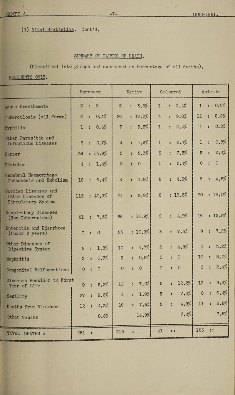 (l) Vital Statistics. Cont’d. SUMMARY OF CAUSES OF DEATH. (Classified into groups and expressed as Percentage of all deaths). RESIDENTS ONLY. European Native Coloured Asiatic Acute Exanthemata Tuberculosis (all forms) Syphilis Other Parasitic and Infectious Diseases ■ Cancer Diabetes Cerebral Haemorrhage Thrombosis and Embolism Cardiac Diseases and Other Diseases of Circulatory System Respiratory Diseases (Non-Tuberculous) Enteritis and Diarrhoea (Under 2 years) Other Diseases of . Digestive System Nephritis Congenital Malformations Diseases Peculiar to Firs Year of Life Senility Deaths from Violence Other Causes 0 ; 0 2 : 0,4$ 1 : 0.4$ 2 : 0.7$ 39 : 13.9$ 4 : 1.4$ 18 : 6.4$ 115 : 40.9$ 21 : 7.5$ 0 : 0 5 : 1.8$ 2 : 0.7$ 0 : 0 t 9 : 3.2$ 27 : 9.6$ 12 : 4.3$ 8.8$ 8 : 3.8$ 26 : 12.2$ 7 : 3.3$ 4 : 1.9$ 5 ; 2.3$ 0 : 0 4 : 1.9$ 21 : 9.9$ 36 : 16.9$ 23 : 10.9$ 10 : 4.7$ 2 ; 0.9$ 0 : 0 15 : 7.0$ 4 : 1.9$ 16 : 7.5$ 14,9$ 1 : 2.4$ 4 : 9.8$ 1 : 2.4$ 1 : 2.4$ 3 : 7.3$ 1 : 2.4$ 2 : 4.9$ 8 : 19.5$ 2 : 4.9$ 3 : 7,3$ 2 i 4.9$ 0 : 0 0 : 0 5 : 12.2$ 3 : 7.3$ 2 : 4.9$ 7.4$ I s 0.8$ 11 : 8.8$ 1 : 0.8$ 1 : 0.8$ 3 : 2.4$ 0 : 0 6 : 4.8$ 20 : 16.0$ 16 : 12,8$ 9 : 7.2$ 4 : 3.2$ 10 ; 8.0$ 3 : 2.4$ 12 : 9.6$ 8 : 6.4$ II i 8.8$ 7.8$ TOTAL DEATHS : 281 : 213 : 41 :: 125 ::