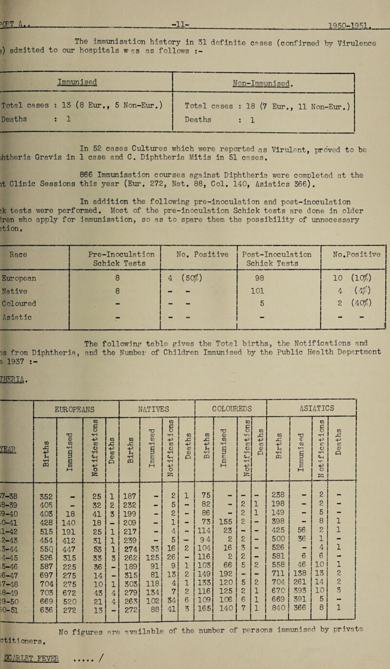 ^CPTJLj-——--... _rllz_ 1950-1951. The immunisation history in 31 definite cnses (confirmed by Virulence 3) admitted to our hospitals w as as follows Immunised Non-Immunised. Total cases 1 13 (8 Eur., 5 Non-Eur.) Total cases : 18 (7 Eur., 11 Non-Eur.) Deaths : 1 Deaths : 1 In 52 cases Cultures which were reported as Virulent, proved to be )htheria Gravis in 1 case and C. Diphtheria Mitis in 51 cases. 866 Immunisation courses against Diphtheria were completed at the it Clinic Sessions this year (Eur. 272, Nat. 88, Col. 140, Asiatics 366). In addition the following pre-inoculation and post-inoculation ;k tests were performed. Most of the pre-inoculation Schick tests are done in older Iren who apply for immunisation, so as to spare them the possibility of unnecessary jtion. Race Pre-Inoculation Schick Tests No. Positive Post-Inoculation Schick Tests No, Positive European 8 4 (5$) 98 10 (1 Of.) Native 8 - 101 4 (4) Coloured - - 5 2 (4$) Asiatic - 1 mm 1 is from Diphtheria, s 1937 :- The following table gives the Total births, the Notifications and and the Number of Children Immunised by the Public Health Department IHERIA. EUROPEANS NATIVES 1 COLOUREDS ASIATICS CO CO r CO r i CO G G G G 0 T3 O TD 0 CO O CO T3 •H CD •H CO CO CD •n X CO *3 •H p CO Q> p CO CO CO p X X CO p P X CD p p CO CD X ,c •H CD p p •H CD CD p CO CD CD YEAR X •H O -p p g t> CD P g O CD p •n O CD p g •H CD P ♦H <D •H •f~1 O •H g •H O p P <4H O •H e Cm O PQ E Cm PQ p Ch •H e •H Pi PQ E •H S •H E •r* PQ s p M p M p E p 1—1 0 0 0 hH 0 x s X X 7-38 352 25 1 187 2 1 75 238 2 1 “ 8-39 405 _ 32 2 232 - 5 - 82 - 2 1 198 - 2 - ! >9-40 403 18 41 3 199 — 2 - 86 - 2 1 149 - 5 - -0-41 428 140 18 _ 209 — 1 - 73 155 2 - 398 - 8 1 =1-42 515 191 25 1 217 — 4 — 114 23 - - 425 56 2 1 2-43 454 412 31 1 239 — 5 — 94 2 2 — 500 36 1 — 3-44 55Q 447 53 1 274 33 16 2 104 16 3 - 526 - 4 1 -4-45 526 315 33 3 262 125 26 116 2 2 - 581 6 6 mm 5-46 587 225 36 189 91 9 1 103 66 C 2 558 46 10 1 :6-47 697 275 14 — 315 81 13 2 149 192 - - 711 138 13 2 -7-48 704 275 10 1 303 118 4 1 133 120 5 2 704 261 14 2 -8-49 703 672 43 4 279 134 7 2 116 125 2 1 670 393 10 3 ',9-50 669 520 21 4 263 102 34 6 109 106 6 1 669 391 5 — >0-51 636 272 13 — 272 88 41 1 3 165 140 7 1 840 366 | 1 8 1 figures are available of the number of persons immunised by private ctitioners. SCARLET FEVER /