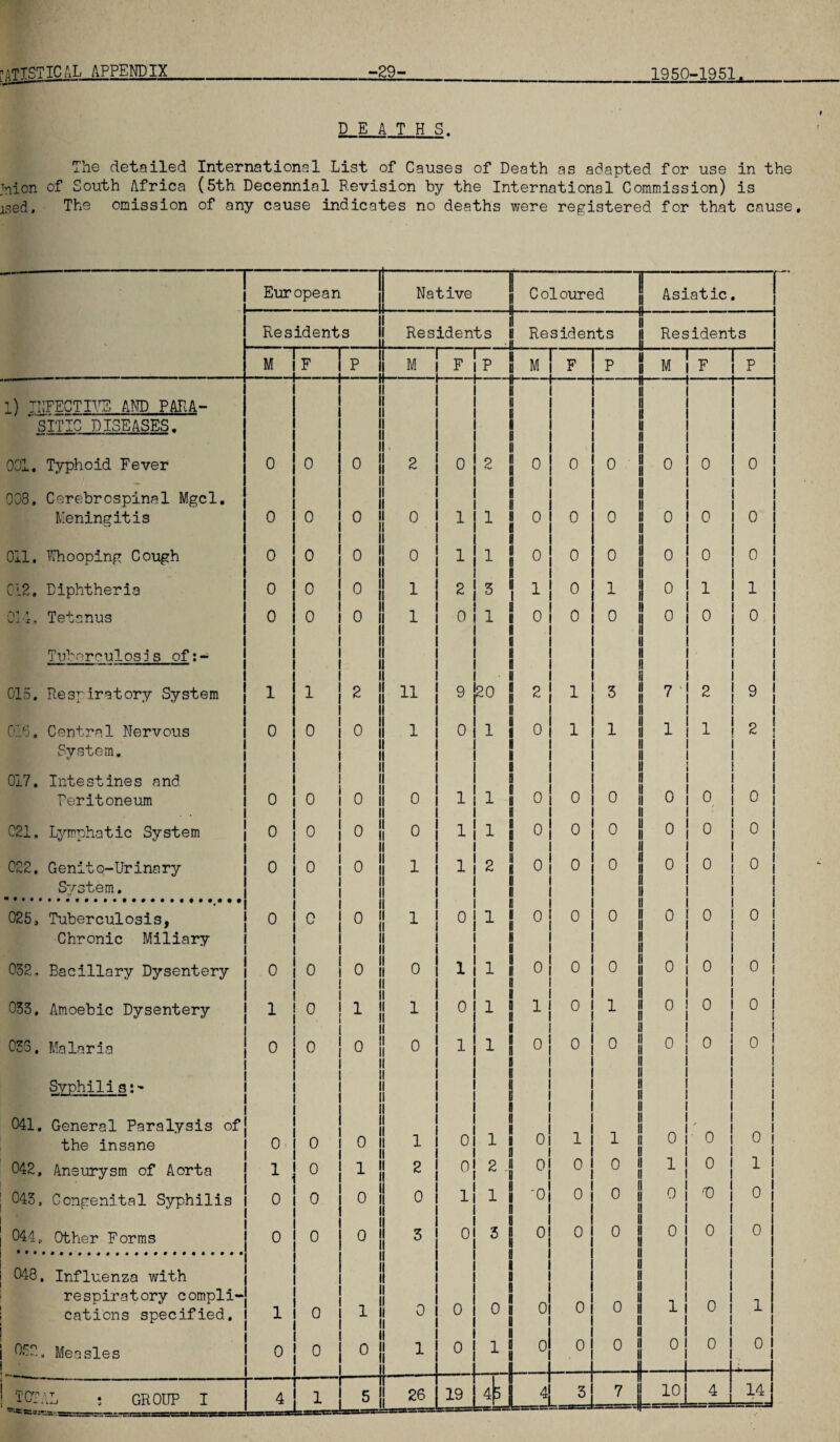 LATTfiTICftL appendix -29- 1950-1951. DEATHS. The detailed International List of Causes of Death as adapted for use in the Jnion of South Africa (5th Decennial Revision by the International Commission) is jged. The omission of any cause indicates no deaths were registered for that cause. European Native Coloured Asiatic Residents Residents ii II Residents J! Residents M F p M F P N M F p M F P l) INFECTIVE AND PARA- ’SITIC DISEASES. ! I i 001. Typhoid Fever 0 0 0 2 0 2 i i n 0 0 0 0 0 0 008. Cerebrospinal Mgcl. II H Meningitis 0 0 0 0 1 1 i 0 0 0 0 0 0 011. Whooping Cough 0 0 0 0 1 1 ° i i i 0 0 0 0 0 012. Diphtheria 0 0 0 1 2 3 0 1 0 1 1 0M, Tetanus 0 0 0 1 0 1 y o i 0 0 0 0 0 Tuberculosis of:- « S 015. Respiratory System 1 1 2 11 9 20 N y i 2 ii 1 0 1 3 7 ' 2 9 016, Central Nervous 0 0 0 1 0 1 1 1 1 1 2 System, 017. Intestines and o o Peritoneum 0 0 0 0 1 1 0 0 0 0 : 0 021. Lymphatic System 0 0 0 0 1 1 0 0 0 0 0 022. Genito-Urinary 0 0 0 1 1 2 y n B 0 0 0 0 0 0 System. •••••••••••••••••••ft# t # 025, Tuberculosis, 0 c 0 1 0 1 y ii b 1 o B y ii 0 0 0 0 0 Chronic Miliary 032. Bacillary Dysentery 0 0 0 0 1 1 i o n 0 0 0 0 0 033. Amoebic Dysentery 1 0 1 1 0 1 B ! 1 y 1 0 B 0 1 0 0 0 033. Malaria 0 0 0 0 1 1 0 0 0 0 0 Syphili s Ii I D fl B . ! o n 041, General Paralysis of the insane 0 0 0 1 0 ] 1 1 0 ■ 0 0 042, Aneurysm of Aorta 1 0 1 2 0 2 II 0 s .n 1 II o n 0 0 1 0 1 043, Congenital Syphilis 0 0 0 0 1 0 0 0 D 0 044, Other Forms 0 0 0 3 0 si 0 0 0 0 0 0 048, Influenza with ■ y B respiratory compli¬ cations specified. 1 0 1 0 0 ol 0 y 0 0 1 0 1 052. Measles ■ 0 0 0 1 0 L! . i 0 0 0 0 0 0 TOTAL • GROUP I 4 1 5 26 19 4 5I ! j