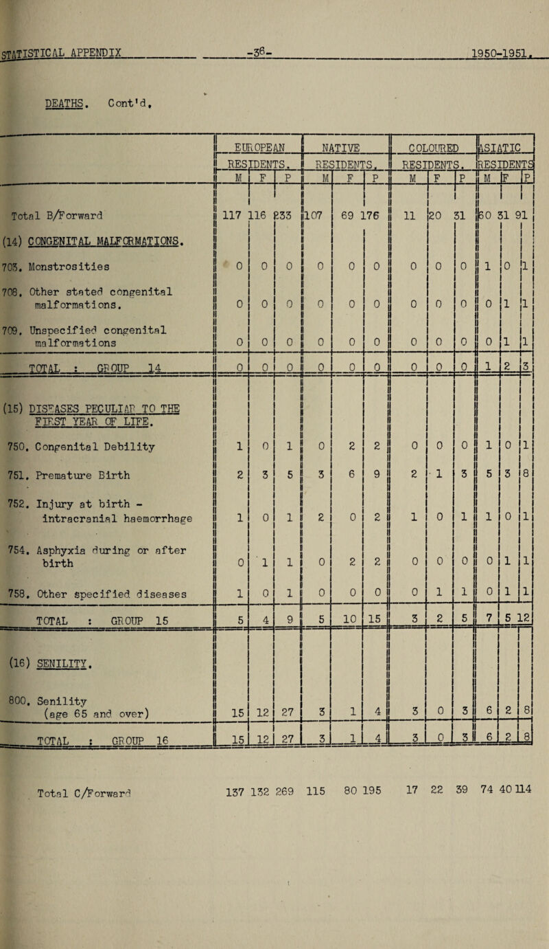 DEATHS. Cont’d, EUROPEAN [ NATIVE COLOURED ASIATIC RES IDEN' rs. RESIDENTS. RESIDENTS. RESIDENTS M F p I M F p M F P M JF P Total B/Forward 117 116 233 IT 1 ll07 1 69 ] L76 11 20 31 60 1 1 51 £ ll (14) CONGENITAL MALFORMATIONS. ll » 1 l l I 703. Monstrosities 0 0 0 II 0 0 0 0 0 0 1 0 1 708, Other stated congenital II | malformations. 0 0 0 1 0 0 0 0 0 0 0 1 1 709, Unspecified congenital II !! malformations 0 0 0 1 I 0 0 0 0 0 0 0 1 1 TOTAL : GROUP 14 0 0 0 1 1 1- 0 0 0 0 0 0 1 2 3 (15) DISEASES PECULIAR TO THE ii 11 H ii D FIRST YEAR. OF LIFE. 11 II 750, Congenital Debility 1 0 11 1 11 H 0 2 2 0 0 0 1 0 1 751, Premature Birth 2 3 U 5 11 0 II II 3 6 9 2 • 1 3 5 3 8 752. Injury at birth - 1 1 intracranial haemorrhage 1 0 1 1 II II 2 0 2 1 0 1 1 0 1 754. Asphyxia during or after H II birth 0 1 1! 0 2 2 0 0 0 0 1 1 758. Other specified diseases 1 0 I 1 ii 0 0 0 0 1 1 0 1 1 TOTAL : GROUP 15 5 4 n 9 I r .. 5 10 15 3 2 5 7 5 12 (16) SENILITY. 800. Senility (age 65 and over) 15 12 — 1 27 •- 3 1 1 4 3 0 3 6 2 8 TOTAL : GROUP 16 15 12 27 l 3| 1 4 3 0 3 6 2 8