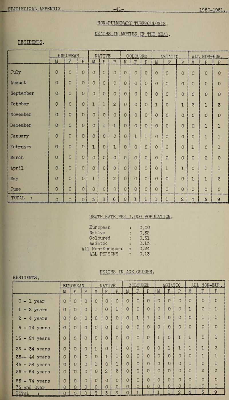 1950-1951. RESIDENTS. July August September October November December January February March April May June NON-PULMONAPY TUBERCULOSIS. DEATHS IN MONTHS OF THE YEAR EUR'OPE AN 0 0 0 0 0 0 0 0 0 0 0 0 0 0 0 0 0 0 0 0 0 0 0 0 NATIVE M 0 0 0 0 0 0 0 0 0 0 0 0 0 0 0 1 0 0 0 1 0 0 0 0 0 0 1 0 1 0 0 0 0 0 COLOURED 0 0 2 0 1 0 1 0 0 0 M 0 0 0 0 0 0 0 0 0 0 0 0 0 0 0 0 0 1 0 0 I 0 I 0 0 0 0 0 0 0 0 ASIATIC 0 0 0 I 0 f 0 I I 0 | 0 I I 0 0 0 0 0 0 0 0 0 0 0 0 0 0 0 0 0 0 0 0 1 0 0 hAiH 0 0 0 0 0 ALL NON-EUR + 0 0 0 0 0 o i o 0 0 1 0 0 0 0 1 0 0 0 0 0 1 1 0 0 1 1 0 0 0 0 0 1 1 0 1 2 0 TOTAL 0 o j oi 5 3 0 DEATH RATE PER 1.000 POPULATION. European : 0.00 Native : 0.32 Coloured : 0.31 Asiatic : 0,13 All Non-European : 0.24 ALL PERSONS : 0.13 DEATHS IN AGE GROUPS. RESIDENTS. EUROPEAN 3\ ATIVE COLOURED ! ASIA' TIC ALL NOA [-EUR.. M F 1 P M F P M F p M F P M F P 0-1 year 0 0 0 0 0 0 0 0 0 0 0 0 0 0 0 1-2 years 0 0 i 0 1 1 0 1 0 0 0 0 0 0 1 0 1 2-4 years 0 0 I 0 0 0 0 0 1 1 0 0 0 0 1 1 5-14 years 0 . 0 I 0 0 0 0 0 0 0 0 0 0 • 0 0 0 15 - 24 years 0 o I o i 0 0 0 0 0 0 1 0 1 1 0 1 25 - 34 years 0 i 0 | 0 1 0 1 0 0 0 0 1 1 1 1 2 35— 44 years 0 o 1 o 0 1 1 0 0 0 0 0 0 0 1 1 45 - 54 years 0 0 | 0 1 i 0 1 0 0 0 0 0 0 1 0 1 55 - 64 years 0 0 I 0 o ! 2 2 0 0 0 0 0 0 0 2 o 65 - 74 years 0 0 I 0 o i 0 0 0 0 0 0 0 0 0 0 0 75 and Over 0 0 I 0 o i 0 0 0 0 0 0 .JLj 0 0 0 0 _ TOTAL : 0 3 _ 5