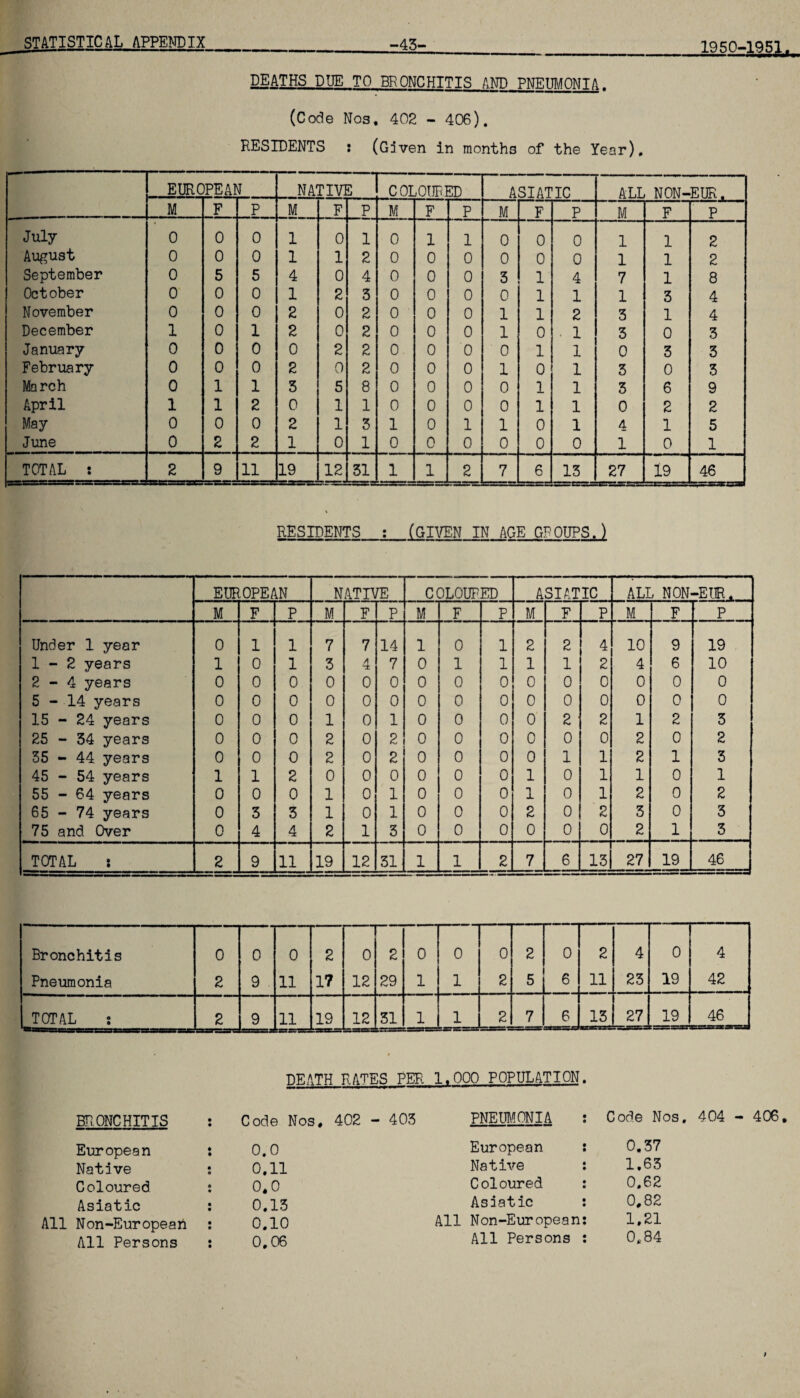 1950-1951. DEATHS..DUE TO BRONCHITIS AND PNF1TTM0NTA, (Code Nos, 402 - 406). RESIDENTS : (Given in months of the Year). EURC PEAN NATIVE COLOURED ASIATIC ALL NON- EUR. M F P M F P M F p M F P M F P July 0 0 0 1 0 1 0 1 1 0 0 0 1 1 2 August 0 0 0 1 1 2 0 0 0 0 0 0 1 1 2 September 0 5 5 4 0 4 0 0 0 3 1 4 7 1 8 October 0 0 0 1 2 3 0 0 0 0 1 1 1 3 4 November 0 0 0 2 0 2 0 0 0 1 1 2 3 1 4 December 1 0 1 2 0 2 0 0 0 1 0 1 3 0 3 January 0 0 0 0 2 2 0 0 0 0 1 1 0 3 3 February 0 0 0 2 0 2 0 0 0 1 0 1 3 0 3 March 0 1 1 3 5 8 0 0 0 0 1 1 3 6 9 April 1 1 2 0 1 1 0 0 0 0 1 1 0 2 2 May 0 0 0 2 1 3 1 0 1 1 0 1 4 1 5 June 0 2 2 1 0 1 0 0 0 0 0 0 1 0 1 TOTAL s -.1===- 2 9 11 19 12 31 1 1 2 7 6 13 27 19 46 RESIDENTS :_(GIVEN IN AGE GROUPS.) EUP .OPEAN NATIVE COLOURED ASIATIC ALL NON-EUR. M F P M F P M F p M F P M F P Under 1 year 0 1 1 7 7 14 1 0 1 2 2 4 10 9 19 1-2 years 1 0 1 3 4 7 0 1 1 1 1 2 4 6 10 2-4 years 0 0 0 0 0 0 0 0 0 0 0 0 0 0 0 5-14 years 0 0 0 0 0 0 0 0 0 0 0 0 0 0 0 15 - 24 years 0 0 0 1 0 1 0 0 0 0 2 2 1 2 3 25 - 34 years 0 0 0 2 0 2 0 0 0 0 0 0 2 0 2 35 - 44 years 0 0 0 2 0 2 0 0 0 0 1 1 2 1 3 45 - 54 years 1 1 2 0 0 0 0 0 0 1 0 1 1 0 1 55 - 64 years 0 0 0 1 0 1 0 0 0 1 0 1 2 0 2 65 - 74 years 0 3 3 1 0 1 0 0 0 2 0 2 3 0 3 75 and Over 0 4 4 2 1 3 0 0 0 0 0 0 2 1 3 TOTAL : 2 9 11 19 12 31 1 1 2 7 6 13 27 19 46 Bronchitis Pneumonia 0 2 0 9 0 11 1 J-* -0 ro 0 12 2 29 0 1 0 1 0 2 2 5 0 6 r 1 f—1 ro 4 23 0 19 4 42 TOTAL ; 2 9 11 19 12 31 1 1 2 7 6 13 27 19 46 DEATH RATES PEP. 1,000 POPULATION. BRONCHITIS European Native Coloured Asiatic All Non-European All Persons Code Nos, 402 - 403 0.0 0.11 0,0 0.13 0.10 0.06 PNEUMONIA European Native Coloured Asiatic All Non-European All Persons Code Nos. 404 - 406 0.37 1.63 0.62 0,82 1,21 0,84