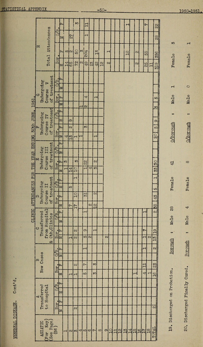 50' 1950-1951. ra mm -P c o o ft Eh H Total Attendances i .ft o ft to 1 11 r- 22 ! 02 1 rH CO 02 Bor. ft LO 02 50 to I tr • D L rH CC r— C\ CC U CO LO to S 14 LO CO 02 O 02 CD K C\j c\ H 1 02 •H 02 Ou u- C\ - 13 ! 519 G Undergoing Course V of treatment Q/B. ft s LO b ft 1- cq s rH 02 JO F Undergoing Course IV of treatment • m ft o •ar? CD CD • G o ft ft 02 to LO S to rH rH rH rH o 02 (3 tiC M © c m a •HI—1 -p O © • (T) ft c s ft G ra G © G -P •r1 P £ ° 'h £> o o % G o ft ft to to 02 02 02 o to s rH 114] o rH rH to to to rH © © G -P G *H © ft .PQ ft O s m uj co o G tU © G O Ph -P ♦ G ft s O ft s 02 02 ASIATIC (For Key) (See Page) (56) rH 02 to LO co c- CO CD o rH 1 11 02 rH 15 14 15 CO rH ts H 00 rH 1 TOTAL to © rH ca 8 © ft © rH CO 43 b£ p O b so r—1 w X> O £ § ts © to g © 43 O co •H Q CD © rH © a © ft o