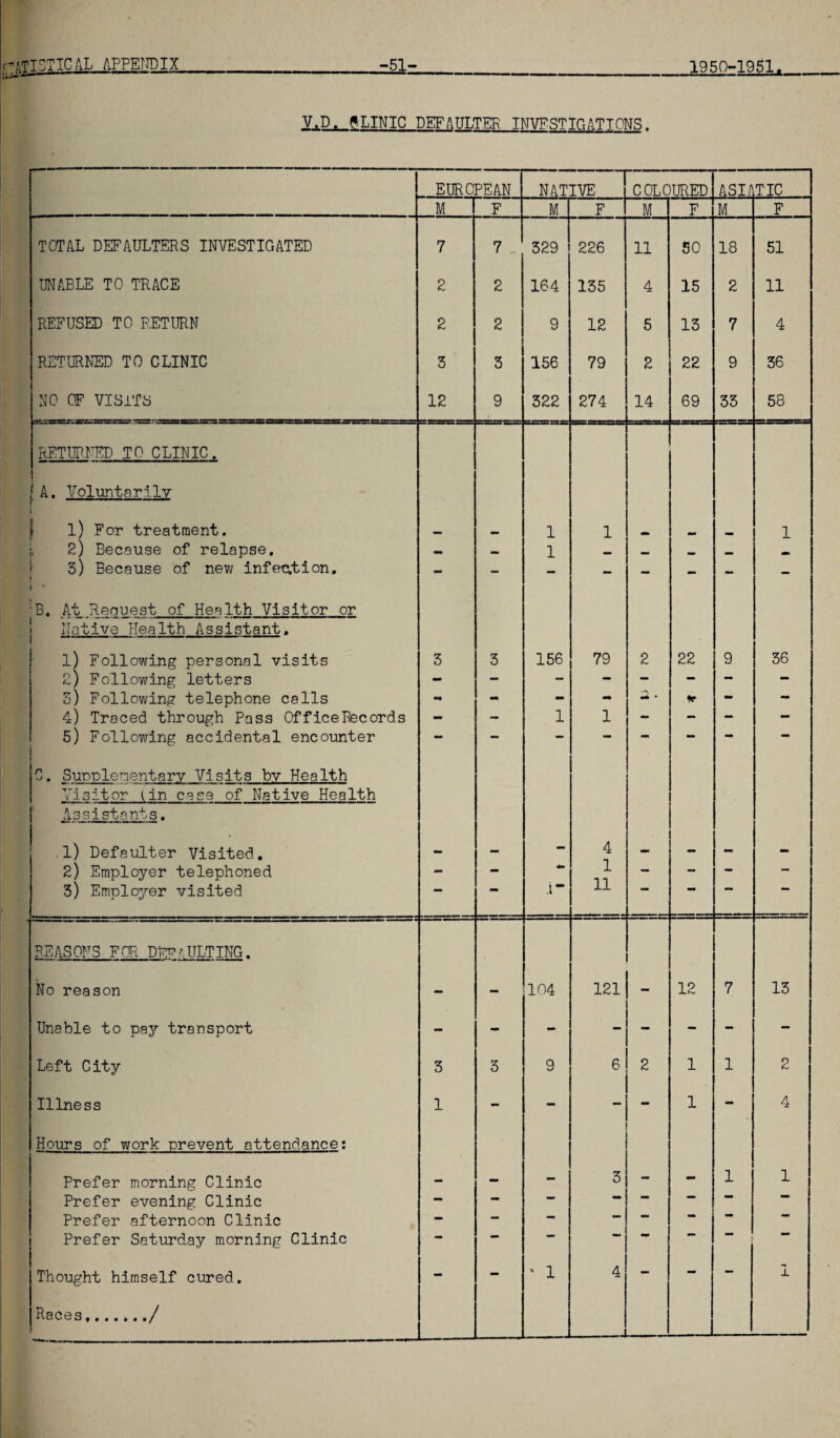 L' ,r»» ■■■ - V.D. CLINIC DEFAULTER INVESTIGATIONS. EUROPEAN NATIVE COLOURED ASIA TIC M F M F M F M F TOTAL DEFAULTERS INVESTIGATED 7 7 .. 329 226 11 50 18 51 UNABLE TO TRACE 2 2 164 135 4 15 2 11 REFUSED TO RETURN 2 2 9 12 5 13 7 4 RETURNED TO CLINIC 3 3 156 79 2 22 9 36 NO OF VISITS 12 9 322 274 14 69 33 58 RETURNED .TO CLINIC. ! i A. Voluntarily f l) For treatment. 1 1 _ 1 j. 2) Because of relapse. _ mm 1 mm tmm 5) Because of new infection. ► \ * - - - - - - - - :B. At Reouest of Health Visitor or Native Health Assistant. l) Following personal visits 3 3 156 79 2 22 9 36 2) Following letters - — «!* - - - - - 5) Following telephone calls - - - 'p - - 4) Traced through Pass Office Records - - 1 1 - - - - 5) Following accidental encounter i - — — — — — — — C. Supplementary Visits bv Health Visitor ^in case of Native Health Assistants. l) Defaulter Visited. - - - 4 - - - - 2) Employer telephoned mm - 4m 1 — - - — 3) Employer visited .i- 11 REASONS FOR DEFAULTING. No reason - - 104 121 - 12 7 13 Unable to pay transport - - - - - - - - Left City 3 3 9 6 2 1 1 2 Illness 1 - mm — - 1 - 4 Hours of work prevent attendance: Prefer morning Clinic - - - 3 - - 1 1 Prefer evening Clinic — — •• Prefer afternoon Clinic — — •» •— **  Prefer Saturday morning Clinic mm ’ Thought himself cured. - - ' 1 4 - - - ± Races../