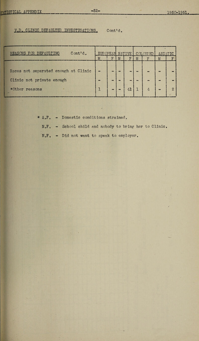 52 V.D. CLINIC DEFAULTED. INVESTIGATIONS. Cont'd. REASONS FOR DEFAULTING Cont'd. EUROPEAN NATIVE COLOURED ASIATIC M F M F M F M F Races not separated enough at Clinic — — — — mm mm Clinic not private enough - - - - - — . - - *0ther reasons 1 _ - - 41 1 4 - 2 * A.F. N.F. N.F. Domestic conditions strained. School child and nobody to bring her to Clinic. Did not want to speak to employer.