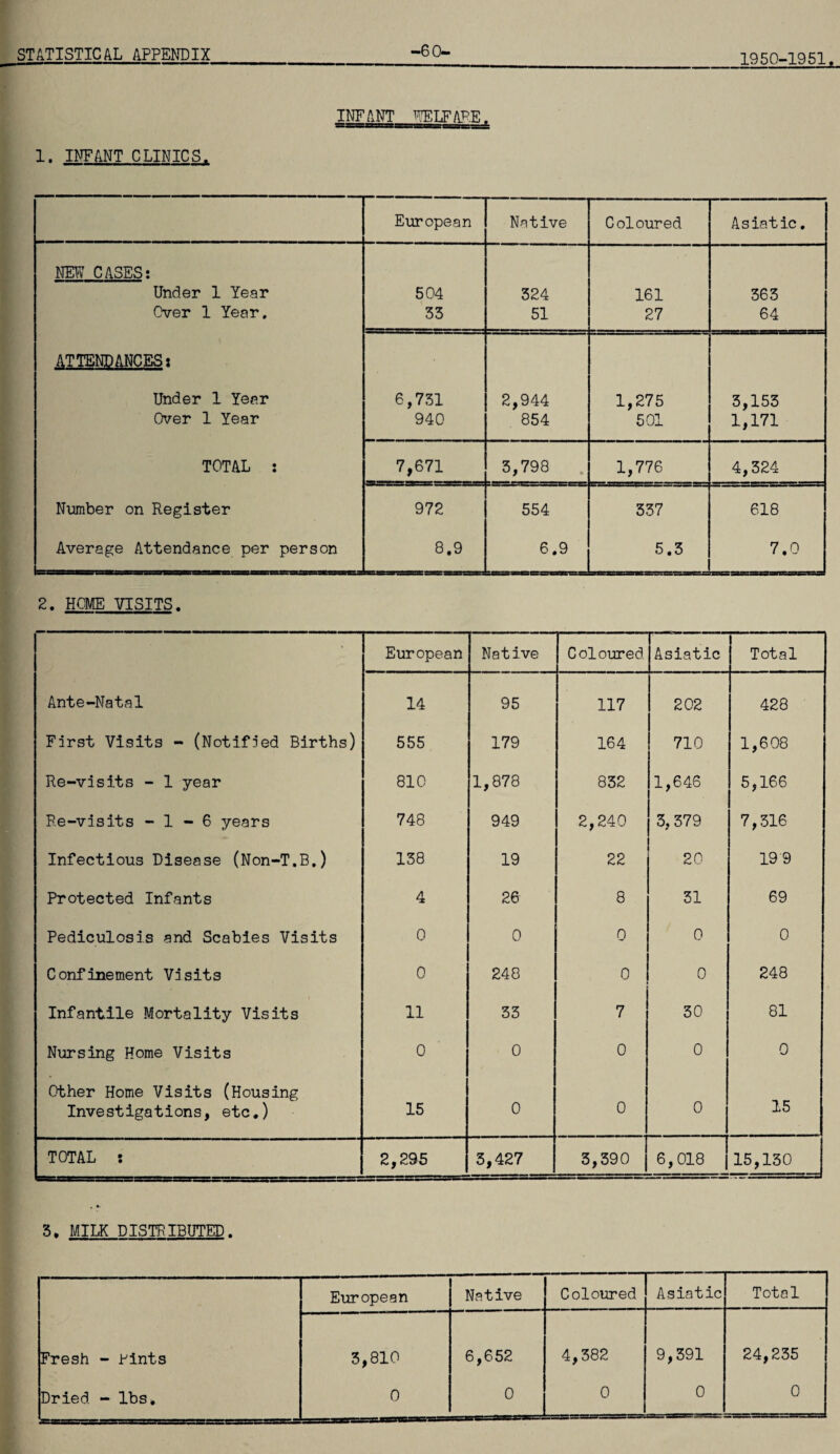 -60. 1950-1951, 1. INFANT CLINICS. INFANT WELFARE. European Native Coloured Asiatic. NEW CASES: Under 1 Year 504 324 161 363 Over 1 Year, 33 51 27 64 ATTENDANCES: Under 1 Year 6,731 2,944 1,275 3,153 Over 1 Year 940 854 501 1,171 TOTAL : 7,671 3,798 1,776 4,324 Number on Register 972 554 337 618 Average Attendance per person 8.9 6.9 5.3 7.0 2. HOME VISITS, European Native Coloured Asiatic Total Ante-Natal 14 95 117 202 428 First Visits - (Notified Births) 555 179 164 710 1,608 Re-visits - 1 year 810 1,878 832 1,646 5,166 Re-visits - 1 - 6 years 748 949 2,240 3, 379 7,316 Infectious Disease (Non-T.B.) 138 19 22 20 19 9 Protected Infants 4 26 8 31 69 Pediculosis and Scabies Visits 0 0 0 0 0 Confinement Visits 0 248 0 0 248 Infantile Mortality Visits 11 33 7 30 81 Nursing Home Visits 0 0 0 0 0 Other Home Visits (Housing Investigations, etc.) 15 0 0 0 15 TOTAL : 2,295 3,427 3,390 6,018 15,130 5. MILK DISTRIBUTED. Fresh - Hints Dried - lbs* European Native Coloured Asiatic Total 3,810 0 6,652 0 4,382 0 9,391 0 24,235 0