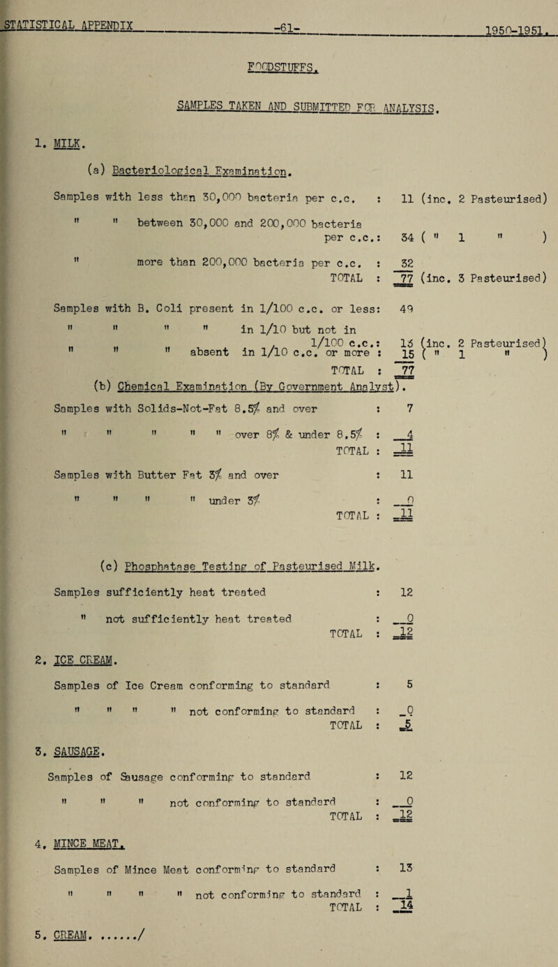 -61- 1950-1951. FOODSTUFFS. SAMPLES TAKEN AND SUBMITTER EOP ANALYSIS, 1. MILK. (a) Bacteriological Examination. Samples with less than 30,000 bacteria per c.c. :   between 30,000 and. 200,000 bacteria per c.c.: ” more than 200,000 bacteria per c.c. : TOTAL : 11 (inc, 2 Pasteurised) 34 (  1  ) J52 77 (inc. 3 Pasteurised) Samples with B. Coli present in l/lOO c.c. or less: 49 ir u h n in 1/10 but not in l/lOO c.c.: 13 (inc. 2 Pasteurised) n M absent in l/lO c.c. or more*: 15 ( n * 1 TOTAL : J7 (b) Chemical Examination (By Government Analyst). Samples with Solids-Not-Fat 8.5^ and over n  ” ” ” over Q% & under 8,5^ TOTAL Samples with Butter Fat Zf and over  » » '» under Zf _4 11 : 11 :_0 TOTAL : _I2 ) (c) Phosphatase Testing of Pasteurised Milk. Samples sufficiently heat treated : ” not sufficiently heat treated TOTAL 2. ICE CREAM. Samples of Ice Cream conforming to standard it it n ” not conforming to standard TOTAL 3. SAUSAGE. Samples of Sausage conforming to standard n n  not conforming to standard TOTAL 4, MINCE MEAT. Samples of Mince Meat conforming to standard n  n ” not conforming to standard TOTAL 12 _0 12 0 £ 12 _0 12 13 1 14 5. CREAM. /