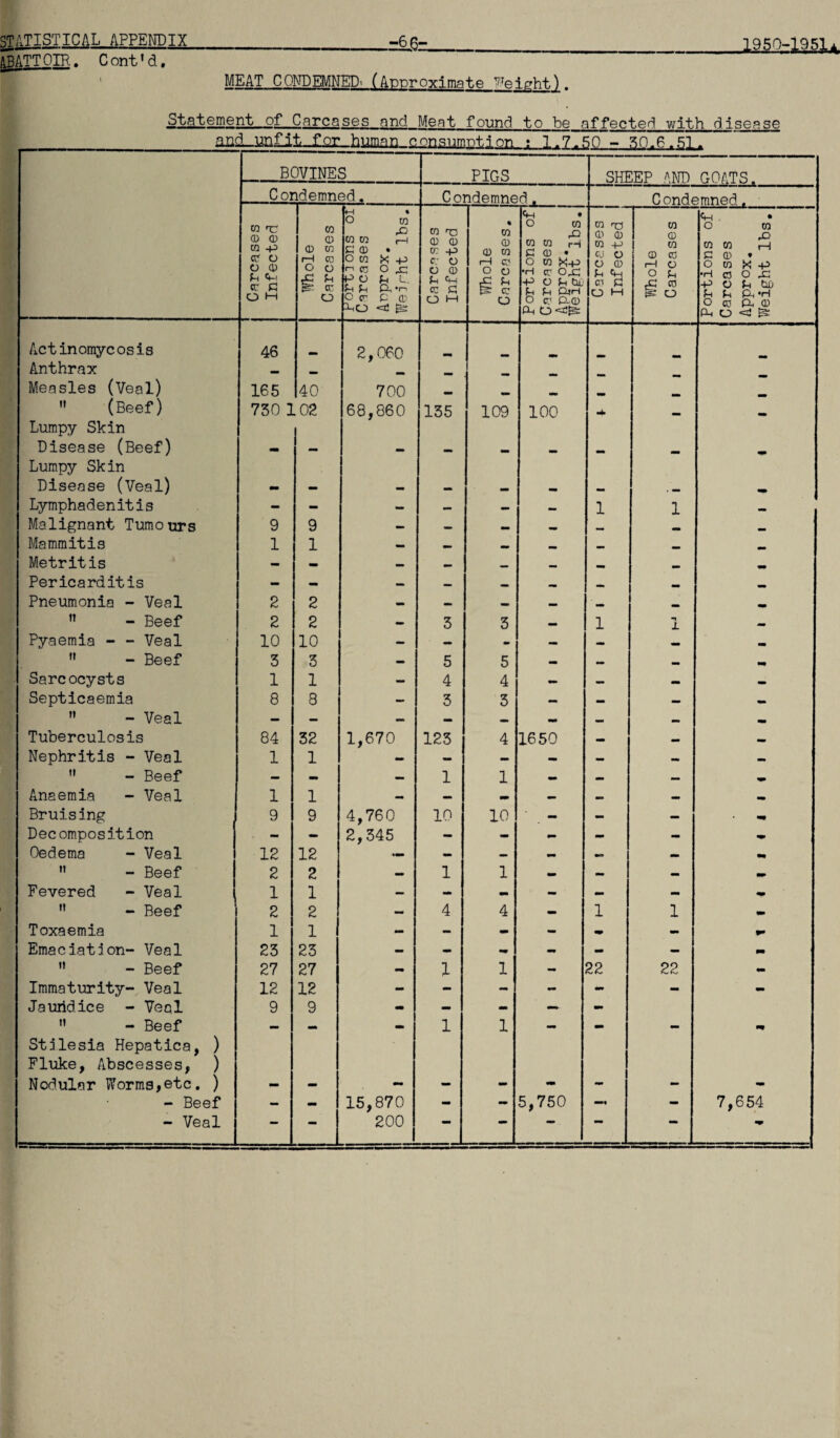 .=iS- ABATT OIR. C ont ’ d, 195Q-195U. MEAT CONDEMNED^ (Approximate ^ei^ht). Statement of Carcases and Meat found to be affected, with disease Ml±-m£lt-l^hmi£m-£loD5iimDtion ; 1.7.,SO - 50.6.51 BOVINES PIGS SHEEP AND GOATS. Coi idemned. Condemned. Condemned. 0 <D 0 CO +9 0 O O 0 G Cm cr C O M w 0 0 0 fH cc o O £ £ o M o m & 00 (—i G 0 • O 0 ><; <-< 0 O P O G L. G G & ‘n IP cr p 0 1(0 <3 0 T3 0 0 0 -p c: o C 0 G cm rc C O M h—-1 Whole Carcases. Portions of Carcases Approx. Weight lbs. Carcases Infected Whole Carcases Portions of Carcases Approx. Weight lbs. Actinomycosis 46 2,060 Anthrax — mm Measles (Veal) 165 40 700 — mm _  (Beef) 730 ioa 68,860 135 109 100 •4* Lumpy Skin Disease (Beef) — — _ — Lumpy Skin Disease (Veal) - — — — _ — . mm Lymphadenitis - - — — — — 1 1 — Malignant Tumours 9 9 — — _ mm m. Mammitis 1 1 — _ — «» — « Metritis - — — — — mm Pericarditis — — — _ — mm Pneumonia - Veal 2 2 • mm mm — ' mm mm  - Beef 2 2 - 3 3 — 1 1 — Pyaemia - - Veal 10 10 — — - _ — mm  - Beef 3 3 — 5 5 — — mm m Sarcocysts 1 1 - 4 4 — _ .. Septicaemia 8 8 - 3 3 — — — —  - Veal — — — — _ — — _ Tuberculosis 84 32 1,670 123 4 1650 — — • Nephritis - Veal 1 1 - - - — — —  - Beef — - — 1 1 - — — Anaemia - Veal 1 1 - — — — _ — - Bruising 9 9 4,760 10 10 - - — •m Decomposition - - 2,345 - - mm - - «•» Oedema - Veal 12 12 — - — mm — — m  - Beef 2 2 — 1 1 — — — • Fevered - Veal 1 1 — - - — — •  - Beef 2 2 — 4 4 - 1 1 - Toxaemia 1 1 - - - - - ** Emaciation- Veal 23 23 — - - - - —  - Beef 27 27 - 1 1 22 22 Immaturity- Veal 12 12 - - - - - - - Jaundice - Veal 9 9 mm - - — - » - Beef mm — - 1 1 - - - m Stilesia Hepatica, ) Fluke, Abscesses, ) Nodular Worms,etc. ) — — - - - - - - - - Beef — — 15,870 - - 5,750 — - 7,654 - Veal - - 200 — - — — —