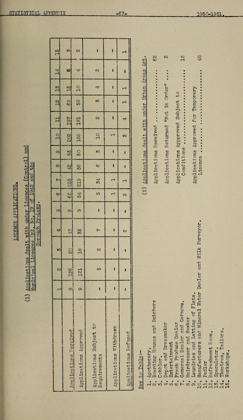 LICENCE APPLICATIONS. 1950-1951. • CV2 c\2 CV2 CO p CP * rH ft o <33 0 • • • CO % • % CD • « • P « • • <c3 • • P % p • r*a CO • 0 % P 6 • % £ -P • • fe • -P • P CD • •H (D • 0 G % *r~2 % p c % P rQ * 1 O 3 • p « ft co • o X! • «N> • ft •H G 13 0 * G f5 0 0 > • 0 ft CD 3 ft • P CP G p ft • P G fS ft <3 CD «=3 0 CO 0 CO P 0 O o o O »n O 0 P P P P P ft ft ft i—1 o ft PI P ft ft P P P ft P P P <33 <3 <33 <33 <23 C\2 G P a P CD I oe CD P ft 0 Eh G P CD W 0 CD ft • P 0 0 p p CO • 0 0 p 0 1-1 tz 0 0 ft Ul p G 0 «H 0 P p o P P 0 p 0 CO o 0 ft P p P ft P °H G 0 0 g £ •H s P ft 1-1 p 0 p « 0 0 0 © ft p G % 0 £3 0 0 P s p 0 0 ft p G p 0 o o 0 0 0 P o rH 0 0 P 0 p 0 G 0 ft •H P P P O 0 P P © • O Q 0 P 0 P 0 0 p • E G ft 0 P p p • p G P o 0 0 P 0 o 0 0 tUj • P •rt p rH 0 0 P E p 0 ft o p P 0 0 ft © 0 •H G ft 0 0 o (D *H 0 P 0 P P 0 p 0 P p ft ft G P P P ft p G G p 0 0 p p 0 P P ft D 0 0 0 P P rH P G © ft O 0 ft P P 0 p •H p G «H 0 0 p P o O 0 P p 0 © 0 a 0 0 A.P o <33 CO o ft w ft o K ft S CO fp CO • • i—1 C\2 to ft CO CO CO CO o 1-1 ft to lO 1—1 I-1 p 1—1 i—1 p