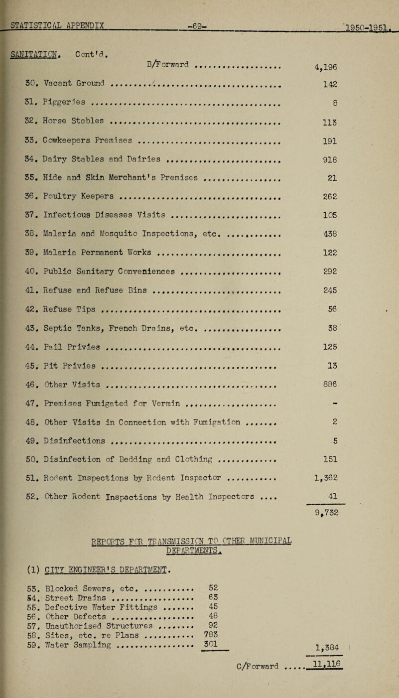 . -1950-, SANITATION. Cont’d. B/Forward . 4,196 30, Vacant Ground ./...... 142 31, Piggeries . 8 32, Horse Stables . ]_]_3 33, Cowkeepers Premises . 191 34, Dairy Stables and Dairies . 918 35, Hide and Skin Merchant’s Premises . 21 36, Poultry Keepers ... 262 37, Infectious Diseases Visits .. 105 38, Malaria and Mosquito Inspections, etc, ............ 438 39, Malaria Permanent Vforks . 122 40, Public Sanitary Conveniences ........ 292 41, Refuse and Refuse Bins ... *. 245 42, Refuse Tips .. 56 43, Septic Tanks, French Drains, etc... 38 44, Pail Privies . 125 45; Pit Privies . 13 46. Other Visits . 886 47. Premises Fumigated for Vermin . 48. Other Visits in Connection with Fumigation ....... 2 49. Disinfections .. 5 50. Disinfection of Bedding and Clothing .. 151 51. Rodent Inspections by Rodent Inspector . 1,362 52. Other Rodent Inspections by Health Inspectors .... 41 9,732 REPORTS FOR TRANSMISSION TO OTHER MUNICIPAL DEPARTMENTS. (1) CITY ENGINEER’S DEPARTMENT. 53. Blocked Sewers, etc. .. 52 54. Street Drains . 63 55. Defective Water Fittings . 45 56. Other Defects .. 48 57. Unauthorised Structures ........ 92 58. Sites, etc. re Plans . 783 59. Water Sampling . 301