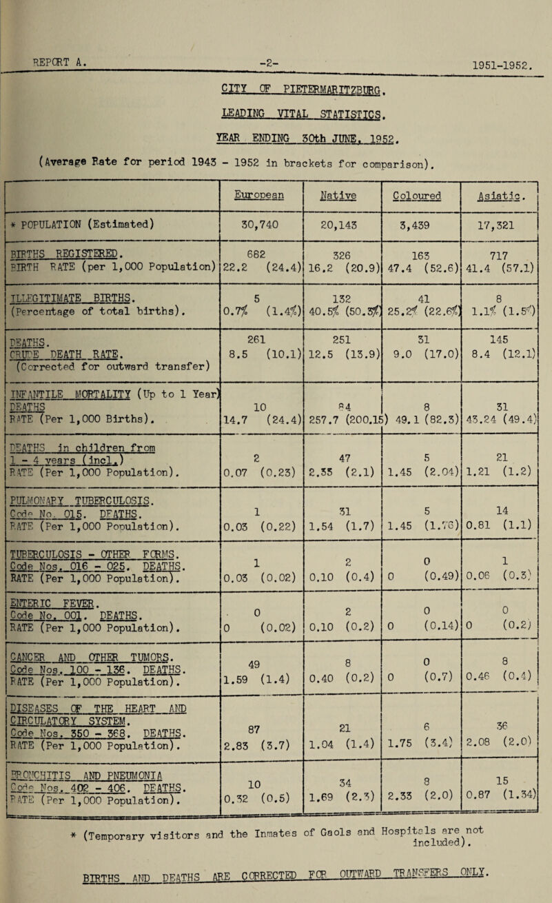 1951-1952. CITY CF PIETERMARITZBURG. JUS.APING VITAL STATISTICS. YEAR ENDING 50th JUNE. 1952. (Average Rate for period 1943 - 1952 in brackets for comparison). European Native Coloured. Asiatic. * POPULATION (Estimated) 30,740 20,143 3,439 17,321 BIRTHS REGISTERED. BIRTH RATE (per 1,000 Population) 682 22.2 (24.4) 326 16.2 (20.9) 163 47.4 (52.6) 717 41.4 (57.1) ILLEGITIMATE BIRTHS. (Percentage of total births). 5 0.7/C (lA%) 132 40.5/C (50.3^; 41 25.2< (zz.efo) 8 i.ii (i.5<) DEATHS. CRUDE DEATH RATE. (Corrected for outward transfer) 261 8.5 (10.1) 251 12.5 (13.9) 31 9.0 (17.0) 145 8.4 (12.1) INFANTILE MORTALITY (Up to 1 Year) DEATHS RATE (Per 1,000 Births). 10 14.7 (24.4) 84 257.7 (200.15 8 ;) 49. 1 (82.3) 31 43.24 (49.4) DEATHS in children from 1-4 years (incl.) RATE (Per 1,000 Population). 2 0.07 (0.23) 47 2.35 (2.1) 5 1.45 (2.04) 21 1.21 (1.2) PULMONARY TUBERCULOSIS. Codo No. 015. DFATHS. RATE (Per 1,000 Population). 1 0.03 (0.22) 31 1.54 (1.7) 5 1.45 (1.76) 14 0.81 (1.1) TUBERCULOSIS - OTHER FORMS. Code Nos. 016 - 025. DEATHS. RATE (Per 1,000 Population). 1 0.03 (0.02) 2 0.10 (0.4) 0 0 (0.49) 1 0.06 (0.3) ENTERIC FEVER. Code No. 001. DEATHS. RATE (Per 1,000 Population). 0 0 (0.02) 2 0.10 (0.2) 0 0 (0.14) 0 0 (0.2) ~111 .. . - - ■- .. CANCER AND OTHER TUMORS. Code Nos. 100 - 136. DEATHS. PATE (Per 1,000 Population). 49 1.59 (1.4) 8 0.40 (0.2) 0 0 (0.7) | 8 0.46 (0.4) DISEASES CF THE HEART AND CIRCULATORY SYSTEM. Code Nos. 350 - 368. DEATHS. RATE (Per 1,000 Population). 87 2.83 (3.7) 21 1.04 (1.4) 6 1.75 (3.4) 36 2.08 (2.0) BRONCHITIS AND PNEUMONIA CoH- Nos. 402 - 406. DEATHS. RATE (Per 1,000 Population). 10 0.32 (0.5) 34 1.69 (2.3) 8 2.33 (2.0) 15 0.87 (1.34) * (Temporary visitors and the Inmates of Gaols and Hospitalsjire not BIRTHS AMD DEATHS ARE CORRECTED FOP OHTrAFD —ONLY.