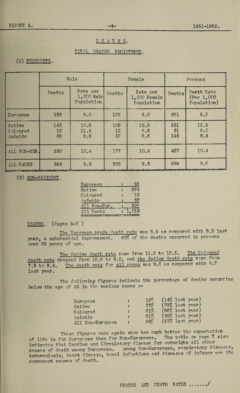 (1) RESIDENTS. deaths. TOTAL DEATHS REGISTERED. Male Female Persons Deaths Rate per Deaths Rate per Deaths Death Rate 1,000 Male 1,000 Female (Per 1,000 Population Population Population) European 133 9.0 128 8.0 261 8.5 Native 143 10.8 108 15.8 251 12.5 Coloured 19 11.4 12 6.8 31 9.0 Asiatic 88 9.8 57 6.8 145 8.4 ALL NON-EUR, 250 ! 10.4 177 10.4 427 10.4 ALL RACES 383 9.9 305 9.3 688 9.6 -SCSSS.' (2) NON-RESIDENT. European 92 Native 874 Coloured 15 Asiatic 37 All Non-Eur. 926 All Races 1,018 DEATHS. (Pages 5-7 ) The European crude Heath rate was 8.5 as compared with 9.5 last year, a substantial improvement. 6>0? of the deaths occurred in persons over 65 years of age. The Native death rate rose from 11.2 to 12.5. The^Colpured death rate dropped from 12.6 to 9.0, and tl^^ndian_deat.h_x§te rose from 7.9 to 8.4. The death rate for all races was 9.6 as compared with 9.7 last year. The following figures indicate the percentage of deaths occurring below the age of 45 in the various races European Native Coloured Asiatic All Non-European 12^ (l4/£ last year) 7Z% (72% last year) 61/£ (6last year) 61$ (58^ last year) 68?, (67/£ last year) These figures once again show how much better the expectation of life is for Europeans than for Non-Europeans. The table on page 7 also indicates that Cardiac and Circulatory disease far outweighs all other causes of death among Europeans. Among Non-Europeans, respiratory diseases, tuberculosis, heart disease, bowel infections and diseases of infancy are t e commonest causes of death. DEATHS AND DEATH RATES./
