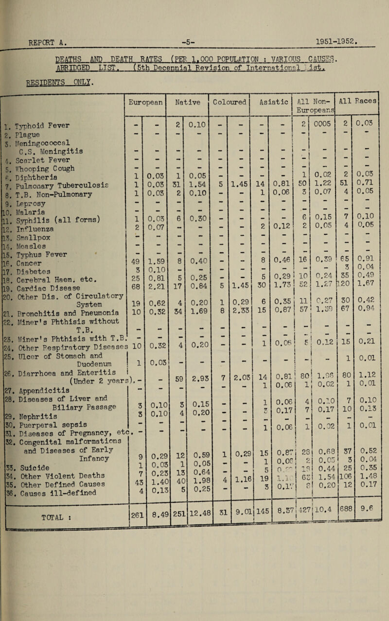 DEATHS AND DEATH RATES (PER. 1.000 POPULATION : VARIOUS CAUSES. ABRIDGED LIST. (5th Decennial Revision of International 1st. RESIDENTS ONLY. T 1. 2. 3. 4. 5. fi 7. 8. 9. 110. 11. 12. 13. 14. 15. 16. 17. 18. 19. 20. 21. 22. 23. 24. 25. 26. 27. 28. 29. 30. 31. 32. European 1 1 1 1 2 Typhoid Fever Plague Meningococcal C.S. Meningitis Scarlet Fever Whooping Cough Diphtheria Pulmonary Tuberculosis T.B. Non-Pulmonary Leprosy Malaria Syphilis (all forms) Influenza Smallpox Measles Typhus Fever Cancer Diabetes Cerebral Haem, etc. Cardiac Disease Other Dis. of Circulatory System Bronchitis and Pneumonia Miner’s Phthisis without T.B. Miner’s Phthisis with T.B.' - Other Fespiratory Diseases 10 Ulcer of Stomach and Duodenum j 1 Diarrhoea and Enteritis i (Under 2 years),- Appendicitis Diseases of Liver and Biliary Passage Nephritis Puerperal sepsis Diseases of Pregnancy, etc. - Congenital malformations and Diseases of Early Infancy 133. Suicide 34. Other Violent Deaths 35. Other Defined Causes 36. Causes ill-defined 49 3 25 68 19 10 9 1 7 43 4 TOTAL 261 0.03 0.03 0.03 0.03 0.07 1.59 0.10 0.81 2.21 0.62 0.32 0.32 0.03 Native T 1 31 2 0.10 8 5 17 4 34 - 59 0.10 0.10 0.29 0.03 0.23 1.40 0.13 8.49 12 1 13 40 5 0.05 1.54 0.10 0.30 0.40 0.25 0.84 0.20 1.69 0.20 Coloured 2.93 0.15 0.20 251 0.59 0.05 0.64 1.98 0.25 12.48 1 8 31 Asiatic 1.45 1.45 0.29 2.33 14 1 All Non- Europeans 0005 - ! ij 0.02 0.81 0.06 8 5 30 6 15 0.12 50| 1.22 0.07 6 0.46 16 0.15 0.05 All Races 2 51 4 7 4 0.29 i 10 1.73 | 52 0.35 | 11 0.87 i 57 1.5 0.39 65 3 0.24 1.27 35 *120 0.27 2.03 0.29 1.16 14 1 1 30 67 0.06 ; 5i 0,12 ( 15 I I 9.01 15 1 5 19 3 145 0.81 0.06 0.06 0.17 0.06 80; 1.96 1, 0.02 4 7 1 0.87i 23 0.06j 2 OP X. i - 0.17 IS 65 0.10 0.17 0.02 0.68 0.05 0.44 1.54 8j 0.20 i 80 1 7 10 0.03 0.03 0.71 0.05 0.10 0.05 T 8.57i427(10,4 l 1 37 3 25 106 12 688 0.91 0.04 0.49 1.67 0.42 0.94 0,21 0.01 1.12 0.01 0.10 0.13 0.01 0.52 0.04 0.35 1.48 0.17 9.6