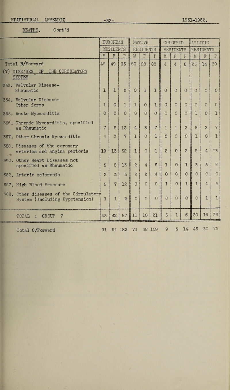 -52-- DEATHS. C ontf d EUROPEAN NATIVE. COLOURED ASIATIC i RESIDENTS RES 3TRENTS RESIDENTS RESIDENTS M F P M F P M F P M F P Total B/Forward 46 49 95 60 28 88 4 4 8 25 1 » | ! 0 14 39 (7) DISEASES OF THE CIRCULATORY SYSTEM 353. Valvular Disease- Fheumatic 1 1 2 • 1 1 0 0 I i 0 0 0 l 354. Valvular Disease- Other forms 1 0 1 1 i 0 1 0 0 0 0 0 0 355. Acute Myocarditis 0 0 0 i o i 0 0 0 0 0 1 0 1 356. Chronic Myocarditis, specified as Rheumatic 7 6 13 } i 4 3 7 1 1 1 s ! 2 j 5 2 7 357. Other Chronic Myocarditis 4 3 7 1 0 1 0 0 0 1 0 1 358. Diseases of the coronary arteries and angina pectoris 19 13 52 1 0 1 2 0 2 9 ! 4 1 13 300. Other Heart Diseases not specified as Rheumatic 5 8 13 2 4 6 1 0 1 3 5 8 362. Arterio sclerosis 2 3 i 5 2 2 4 0 0 1 0 0 0 0 367. High Blood Pressure 5 7 12 0 i ! o 0 1 [ : o 1 1 4 5 368. Other diseases of the Circulatory System (including Hypotension) r 1 1 2 0 o 0 0 0 0 0 1 1 TOTAL : GROUP 7 45 42 87 11 10 21 5 1 6 20 16 36