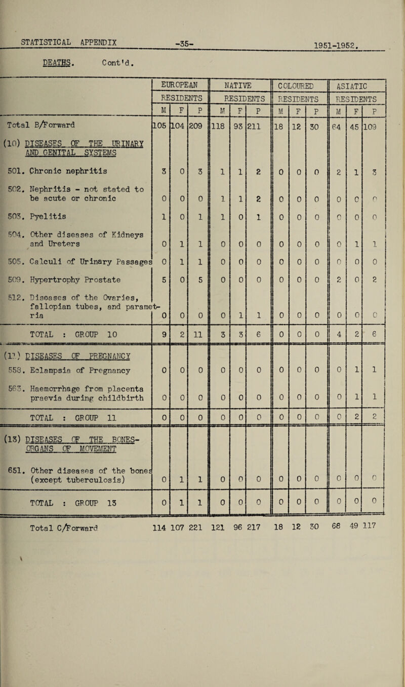 1951-1952 DEATHS. Cant'd. EUROPEAN NATIVE COLOURED ASIATIC RESIDENTS RESIDENTS RESIDENTS RESIDENTS M F P M F P M F p M F P Total B/Forward 105 104 209 118 93 211 18 12 30 64 45 i 109 (10) DISEASES OF THE URINARY AND C-ENITAL SYSTEMS 501. Chronic nephritis 3 0 3 1 1 2 0 0 0 2 1 3 502. Nephritis - not stated to be acute or chronic 0 0 0 1 1 2 0 0 0 0 0 n 503. Pyelitis 1 0 1 1 0 1 0 0 0 o 0 0 504. Other diseases of Kidneys and Ureters 0 1 1 0 0 0 0 0 0 0 1 1 505. Calculi of Urinary Passages 0 1 1 0 0 0 0 0 0 o 0 0 509. Hypertrophy Prostate 5 0 5 0 0 0 0 0 0 2 0 2 512. Diseases of the Ovaries, fallopian tubes, and pararae ria tr- 0 0 0 0 1 1 0 0 0 0 0 0 TOTAL : GROUP 10 9 2 11 3 3 6 0 0 0 4 2 6 (11) DISEASES OF PREGNANCY 558. Eclampsia of Pregnancy 0 0 0 0 0 0 0 0 0 0 1 1 563. Haemorrhage from placenta praevia during childbirth 0 0 0 0 0 0 0 0 0 0 1 1 TOTAL : GROUP 11 0 0 0 0 0 0 0 0 0 0 2 2 (13) DISEASES OF THE BONES- ORGANS OF MOVEMENT 651. Other diseases of the bones (except tuberculosis) 0 1 1 0 0 0 0 0 0 0 0 0 TOTAL : GROUP 13 0 1 1 0 0 0 0 0 0 0 0 o -i Total C/Forward 114 107 221 121 96 217 18 12 30 68 49 117 v