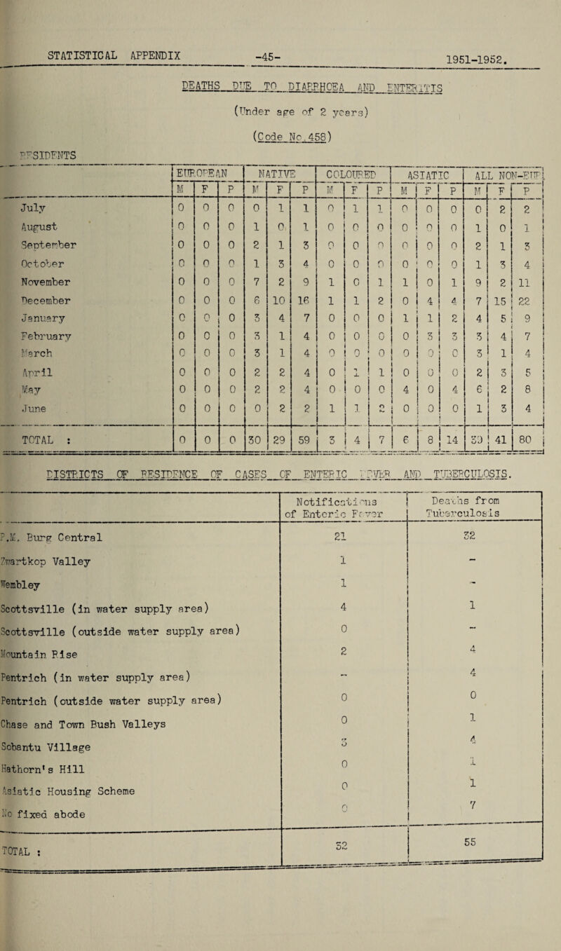 1951-1952 DEATHS_DUE_TO_DIARRHOEA_AND_ENTERITIS (Under ape of 2 years) (Code No 458) RESIDENTS EUROPEAN NATIVE COLOURED ASIATIC ALL NON-EIF.l M F p M F P M F p M j F p ~ F p i July 0 0 0 0 1 1 0 1 1 0 0 o 0 2 ri August 0 0 0 1 Oi 1 0 0 O 0 0 0 1 0 i i j September 0 0 0 2 1 3 o 0 q 01 0 o 2 1 5 ! October 0 0 0 1 3 4 0 0 0 0 0 0 1 3 4 November 0 0 0 7 2 9 1 0 1 1 0 1 9 2 11 December 0 0 0 6 10 16 1 1 2 0 4 4 7 15 i 22 j January 0 0 0 5 4 7 0 0 0 ' 1 i 2 4 c 9 i i February 0 0 0 3 1 4 0 0 0 0 3 7 o 3 4 7 March 0 0 0 3 1 4 0 0 0 o 0 n 0 5 1 4 ! April 0 0 0 2 2 4 0 -I 1 0 0 0 2 ! 3 i C 1 0 i May 0 0 0 2 2 4 0 o o 4 0 4 6 2 8 June 0 0 0 0 2 2 1 1 2 L.. 0 0 L 0 1 ! 3 4 TOTAL : 0 0 0 30 29 59 Ll ! 4 ! LL ll ll h Li ! 14 39 41 r.“]] o ll 00 ji PISTP.ICTS OF RESIDENCE OF CASES OF ENTERIC TUBERCULOSIS. Notifications Deaths from of Enteric Fever Tuberculosis P.M„ Burs- Central 21 32 Zuartkop Valley 1 - Wembley 1 » Scottsville (in water supply area) 4 1 Scottsville (outside water supply area) 0 — Mountain Pise 2 A Pentrich (in water supply area) 4 1 Pentrich (outside water supply area) 0 ° Chase and Town Bush Valleys 0 1 Sobantu Village r* O 4 Hathorn1s Hill 0 1 Asiatic Housing Scheme 0 1 No fixed abode n 7 TOTAL : 3° K-> 55