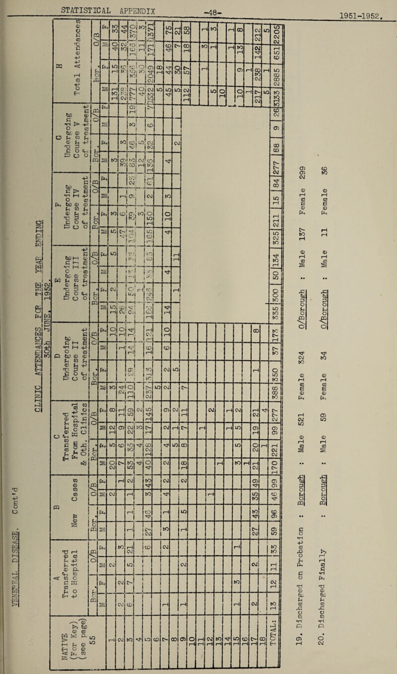 -48 1951-1952 H Total Attendances pc c P o PC to to X X igMc « io LO X r- X CC LT ) 5 r— ■» CG 5 r- cc c\ I— c\ 2 LG q 2 LO o X X — X X _ X 1 to 2 CO! Xjr- CD: H X ! (—V, ! i— 1 '—L 1 j CD X oc r~ ) CG ^ »— r- K r— cv X I— 2 4 X LO CD LO 1— cc to t CD! O '•Oi iO coi - 1. ICJ i X o {X cc 1— X X C to X LG r~ O' r- oc CG C\ ) r— 5 2 2885 S 1— to 1— u K. X [777 r 40 ix I to to J.r? LO LO X IO c\ r- i— 10 C i— C I— r- X r— c\ LG ■( 2 to G Undergoing Course V of treatment fo 1 1 X 05' rH; r CD X 1 *=— 1 ! CO ! | CD 05 00 CD I Bor. P-i co i co! LO | X! ! Oi 1 co X S to cn CO i I (*Of X 00! rH !c.o ISO |x X X X cvz F Undergoing Course IV of treatment !cq jo fX i cot X b 5 Cl X CO S rii°h ! ! ix i to LO X X 1—1 X * p o CD (X CO CD n : cr>; to H • m o LO 1—1 o rH Ss LG X X ! X IO! M LO CD X LO X CO X to X o LO o o to E Undergoing Course III of treatment e o fX LO f *fv t • ■ « n IO jCD X X § « f/' * H r X Bor. ! X 0*H Xt u IX X X i w CQ j X i 1 X LO <£ W CO 1—i n <U 6 Is £ A Transf erred to Hospital e o X CO X X i CD 1 X X to to s X LO 1 i 1 j .L . X X X X • JL; X X t- i 1 1 ( 1 1 ! to X X o X s 1 X? CD X rH I—1 X _ to X NATIVE (For Key) (see page) 55 1—1 X _ CO x LO CD X 00 ( ! 05 o 1—1 1 i 1—1 X Oi rH CO X 1 rH LO rH CO rH X 1—1 00 1—1 TOTAL: co to