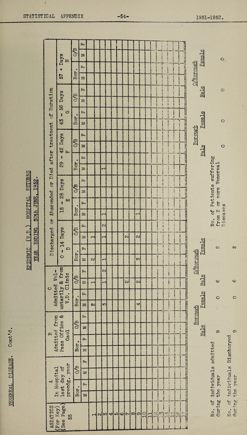 1951-1952. 0 rH CO e (D pH CP rH £ X § o fe ffi CD i—I CO E CP pH 0 i—i CO E 0 Ph 0 i—I 0 E © pH 0 co o o o o bD c •rt i—I Pt 0 0 0 Ch f-. 3 g 0 0 > 0 -P c 0 0 fe E •P 0 p PL, O CO 0 tH W w O 0 E 0 • O W o p-n SPP CV2 co o 05 TP 0 -P -P •H E TD 0 0 2 Ti ffl ®rt > 0 2 .c •rH -p Cm bO O 2 •H O & S T3 cv CO o 05 No. of individuals Discharged during the year