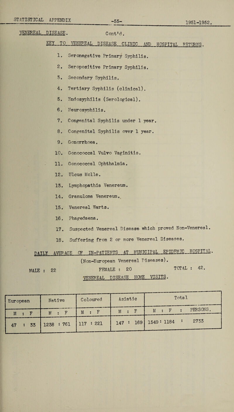 1951-1952. -55- VENEREAL DISEASE. C ont»d MI_TO_VENEREAL_DISEASE_CLINIC AND HOSPITAL RETURNS. 1. Seronegative Primary Syphilis. 2. Seropositive Primary Syphilis. 5, Secondary Syphilis. 4. Tertiary Syphilis (clinical). 5. Sndosyphilis (Serological). 6. Neurosyphilis. 7. Congenital Syphilis under 1 year. 8. Congenital Syphilis over 1 year. 9. Gonorrhoea. 10. Gonococcal Vulvo Vaginitis. 11. Gonococcal Ophthalmia. 12. Ulcus Molle. 13. Lymphopathia Venereum. 14. Granuloma Venereum. 15. Venereal Warts. 16. Phagedaena, 17. Suspected Venereal Disease which proved Non-Venereal. 18. Suffering from 2 or more Venereal Diseases. DAILY AVERAGE OF_IN-PATIENTS_AT_MUNIC IP AL_EPIDEMIC_HOSPITAL. (Non-European Venereal Diseases). MALE : 22 FEMALE : 20 TOTAL : 42. VENEREAL DISEASE HOME VISITS. European Native Coloured Asiatic Total M : F M : F M : F M : F M : F : PERSONS. 47 : 33 1238 s 761 117 : 221 147 *• 169 1549 s 1184 : 2733