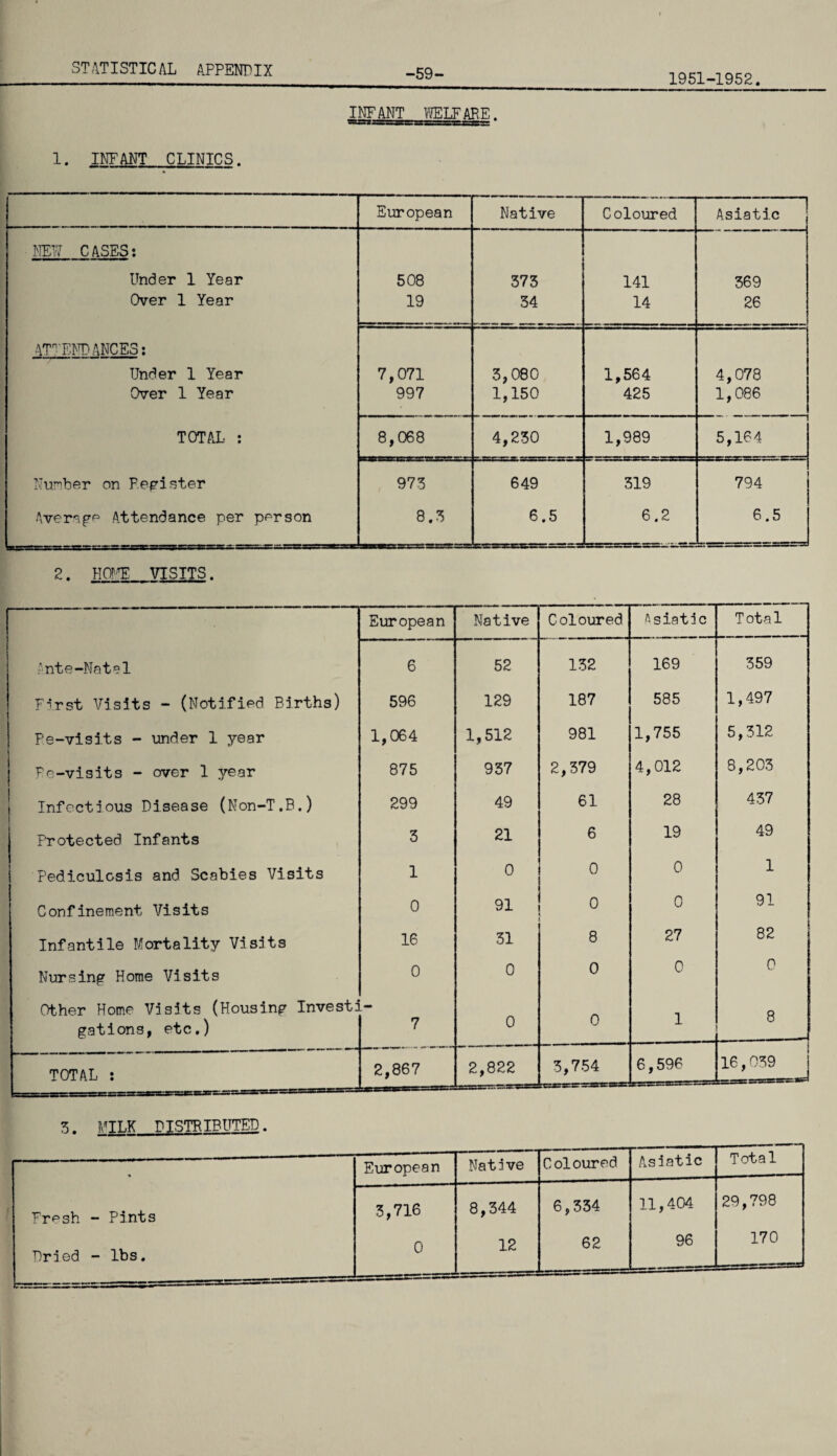 -59- INFANT WELFARE. 1951-1952. 1. INFANT CLINICS. European Native Coloured Asiatic NEW CASES: Under 1 Year 508 373 141 369 Over 1 Year 19 34 14 26 ATTENDANCES: Under 1 Year 7,071 3,080 1,564 4,078 Over 1 Year 997 1,150 425 1,086 TOTAL : 8,068 4,230 1,989 5,164 Number on Fegi ster 973 649 319 794 Average Attendance per person 8.3 6.5 6.2 6.5 2. HONE VISITS. European Native Coloured Asiatic Total Ante-Natal 6 52 132 169 359 First Visits - (Notified Births) 596 129 187 585 1 ,497 Pe-visits - under 1 year 1,064 1,512 981 1,755 5 ,312 Pe-visits - over 1 year 875 937 2,379 4,012 8 ,203 Infectious Disease (Non-T.B.) 299 49 61 28 437 Protected Infants 3 21 6 19 49 Pediculosis and Scabies Visits 1 0 0 0 1 Confinement Visits 0 91 0 0 91 Infantile Mortality Visits 16 31 8 27 82 Nursing Home Visits 0 0 0 0 0 Other Home Visits (Housing Invest: gations, etc.) 7 0 0 1 8 TOTAL : 2,867 2,822 3,754 r——rr jrjssrsssr 6,596 16,039 3. MTT.K DISTRIBUTED. European Native Coloured Asiatic Total Fresh - Pints 3,716 8,344 6,334 11,404 29,798 Dried - lbs. 0 12 62 96 170 -——-r=3E5? -- -