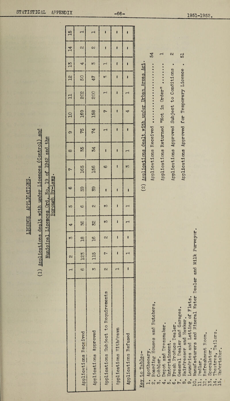 LICENCE APPLIC ATIONS. •66 1951-1952 <D ^—. ft rH ft O P ft -P £ £ TO O O C\2 CD 0 t—1 0 0 ft £ O • 0 0 O CD £ •rH rH TO ft P • 1 P O r* 0 S3 PQ ft c • ft P ft ft £ £ o ft P ft 0 o & 0 ffl 0 P> « rH 0 TO 0 0 ft ft ft) 0 P £ TO O P ft •H -P 0 TO •H 0 ft p t—1 s a p <£ *8 rH 02 P LO lO • ft • « • « 0 • • «r. % • 0 0 0 % • £ 0 • • O £ TO % • •H 0 0 • • P 0 P • % •H •H <£ • ft ft • tz £ c • p O r’i TO • 0 a P ft • ft TO 6 • • 8 o p 6 • ft P • £ p E 0 • •H 0 0 ft % 0 E-h £ • P •<“3 P • O ft P • S3 P O ft • ZZ CO <H ft ft & HD’ 0 ft 0 •ft 0 1 > £ > > P •1-1 P o o P 0 3 p p TO 0 P ft ft 0 0 0 ft ft ft PC PC <c <C 0 0 0 0 TO £ C £ £ £ O O O O O •H •H •H •H P P P P P P TO TO CD TO TO 0 0 0 0 0 •rt •n ft ft P rH P P P P P ft ft ft ft P ft ft ft ft <£ <£ <E) <TO <C 02 b >» B ft rH •H s 03 C TO £ a> rH CD 0 ft CO £ 0 ft o £ PQ ft C CO I • • 0 H ft CC P O ft 0 £ 0 ft 0 0 0 0 • 0 0 ft £ PC • O p 0 E P ft c co tu> • £ P 0 £ P TO TO 0 ft 0 -P ,£ TO r—I -P P .p p ft O 0 O m ft ft ft ft O O 0 £ <c. pq o P W HNtO^iPKD 0 P TO • P 0 ft 0 tUD ft TO • O P P bD • TO 0 P o ft £ 0 £ P rH T> TO P TO £ ft P 0 TO 0 ft ft fH P £ 0 0 TO no 0 rH £ £ TO P TO ■s 0 ft 0 0 TO p 0 0 ft rH 0 •H TO P p ft P ft ft 0 0 P C 0 £ P P p 0 CD TO ft CD ft ft CD t*- 00 CD TO P 0 £ rO £ TO O TO ‘S E O o PC ft £ 0 E • ft P TO TO 0 i—I P ft ft 0 0 P PC TO b i—i •H TO ^ ft * 0 0 ft 0 TO _ P -P £ -P P 0 TO 0 0 0ft ftft £ b -p TO i—I O i—I 02 tO ^ LD i—I i—I i—I i—I