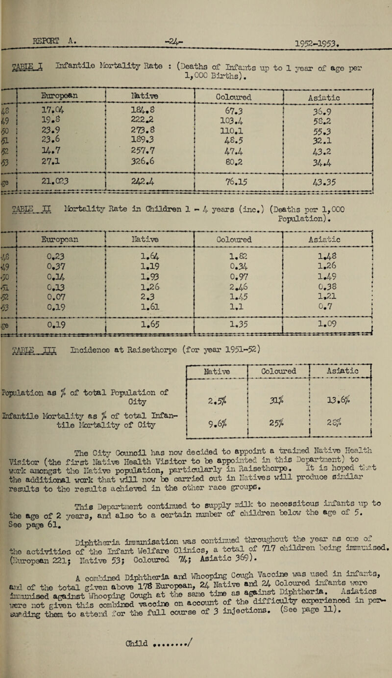 1952-1953, Infantilo Ibrtality Rate ; (Deaths of Infants up to 1 year of age oer 1,000 Barths). ^ ^ European „T“ liative r Coloured 1 Asiatic f 17. C4 \ f la^.s 67.3 36.9 -1 j 49 19.S 222.2 103.4 5S.2 1 f .50 23.9 i ♦ 279.8 i no.i ! 4S.5 1 55.3 t i u .51 23.6 4 f 189.3 32.1 .52 14.7 \ 257.7 i 47.4 j 80.2 _ 43.2 ■53 27.1 i 326,6 34.4 !U 21.023 1 i 242.4 j 76.15 j 43.35 Z TABIS. Ibrtality Rate in Children 1 - 4 years (inc.) (Deaths per 1,000 Population)• Eiu?opcan i 4 ... . Native Coloured Asiatic { ■4^ 0.23 f ♦ 1.64 b *  y ■** i 1.82 1.43 i i i 49 0.37 i 1.19 0.34 1.26 4 3 .50 o.iyj. ! 1.93 0,97 1.49 i .51 0.13 s 1.26 2,4^ j 0.38 ♦ •52 0.07 ♦ * 2,3 1.45 1 1.21 • # •53 0.19 ii i 1 1.61 1.1 0.7 I Ir _i ige 0.19 - 1.*) t Til i»if ^ ^ i 1.65 srssrMssasc 1.35 1.09 '4 TABU! gP- Incidence at Raisethorpe (for year 1951-52) Population as ^ of total Population of Oity Infantile Ibrtality as ^ of total Infan¬ tile Ibrtality of Oity Native 2.5^ 9,6^ Coloured Asaatic 31?o 2% I ^11 > I ^ ^ 13* Sf’ji} 0/0 .A The City Council has now decided to appoint a trained Naoive^Health Yifiitar (the first Native Health Visitor to be appointed in this De^rtnent, to ^ work aiiiongst the Native population, particularly in Raisethorpe. it is noped tr.at the additional work that will now be carried out in Natives will produce eir.iilar results to tho results achieved in the other race groups. This Departiiient continued to supply miUc to necessitous iixuants up to the age of 2 years, and also to a certain nuniber of cnildren belo;-7 ohe age of 5. See page 61, Diphtheria toiunisation \jb,s continued throughout ^ the ye^^as one oj. the activities of the Infant Welfare Clinics, & total of 717 children Doing umrauinsed. (European 221 j Native 531 Coloured 745 Asiatic 369)* A coRbined Diphtheria and Whooping Cough Vacc^ was used in onfants, of the total given above 178 European, 24 Native and _24 Goloj^^ ^^ants ^ 3m.-!imi3ed against llhooping Cough at the same time as ag^^ist DxgiJieria. asxatxcs \KTe not given this oombined vaccine on account Bufdlng them to atterji for the full course of 3 xnjeotions. (See page 11). Child /