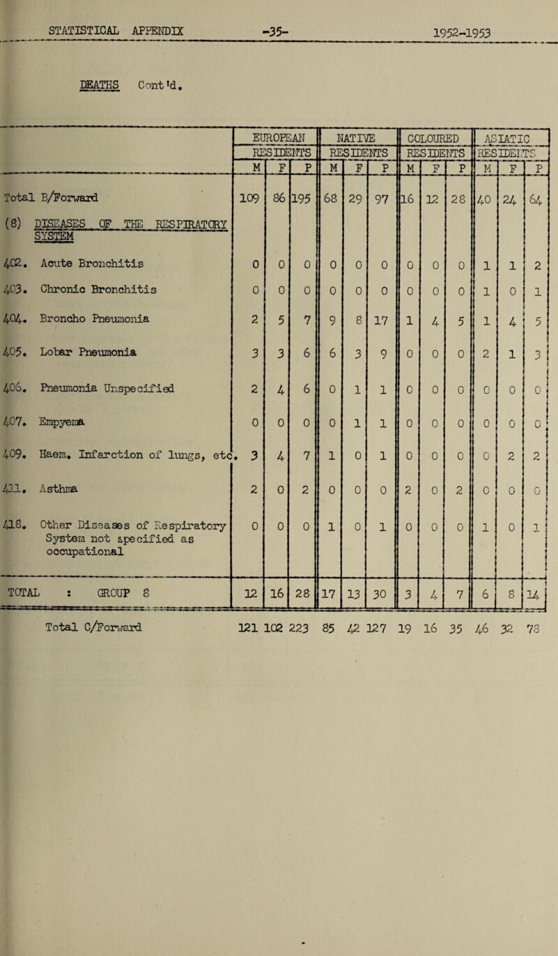 DEATHS Cont’d. EUROPEAN NATIVE COLOURED ASIATIC RESIDENTS RESIDENTS RESIDENTS resedeiYs M P P M P P M F p M p P Total B/Porward 109 86 195 68 29 97 16 12 28 40 24 64 (8) DISEASES OF THE EESPIRATCEY sYsm 4C2* Acute Bronchitis 0 0 0 0 0 0 0 0 0 1 1 2 403* Chronic Bronchitis 0 0 0 0 0 0 0 0 0 1 0 1 404. Broncho Pneumonia 2 5 7 9 8 17 1 4 5 1 4 5 405 • Lobar Pneumonia 3 3 6 6 3 9 0 0 0 2 1 3 406. Pneumonia Unspecified 2 4 6 0 1 1 0 0 0 0 0 0 407* Empyeraa 0 0 0 0 1 1 0 0 0 0 0 0, 409* Haem, Infarction of lungs, etc , 3 4 7 1 0 1 0 0 0 0 2 2 ^(1-1* Asthma 2 0 2 0 0 0 2 0 2 C 0 0 4IS, Other Diseases of Respiratory System not specified as occupational 0 0 0 1 0 1 0 0 0 1 0 1 1 ! TOTAL : SIOUP 8 12 16 28 17 13 30 3 4 7 6 8