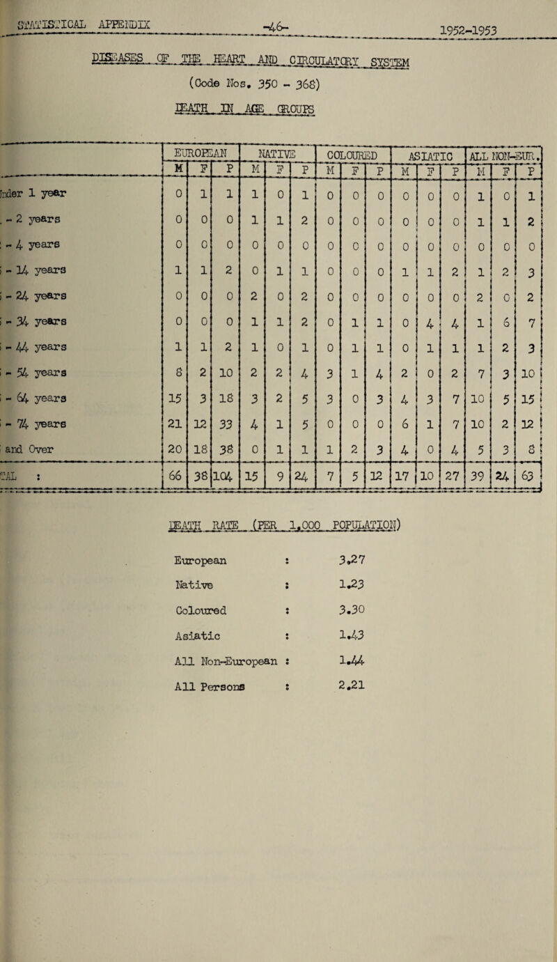 iJTATIS’riCAL APFEliniX 1952-1953 n4.6— PISIilAgES CF THS HSART AIJD CmcU (Code Nos. 350 « 368) lEATH PI AGE OiajPS ^ EN ROH :an NATIVE COLOURED ASIATIC ALLNON-SUR. M E p M . ^ P M F P M F p ' M F P Inder 1 year 0 1 1 1 0 1 0 0 0 0 0 0 1 0 1 2 years 0 0 0 1 1 2 0 0 0 0 0 0 1 1 2 - 4 years 0 0 0 0 0 0 0 0 0 0 0 0 0 0 0 « 34 years 1 1 2 0 1 1 0 0 0 1 1 2 1 2 3 - 24 years 0 0 0 2 0 2 0 0 0 0 0 0 2 0 2 - 34 years 0 0 0 1 1 2 0 1 1 0 4 4 1 6 7 ^ 44 years 1 1 2 1 0 1 0 1 1 0 1 1 1 2 3 - 54 years 8 2 10 2 2 4 3 1 4 2 0 2 7 3 10 i ! « 64 years 15 3 18 3 2 5 3 0 3 4 3 7 10 5 15 1 - 74 years 21 12 33 4 1 5 0 0 0 6 1 7 10 2 12 I f aM Over 20 18 38 0 1 1 1 2 3 4 0 4 5 3 8 i OAL : 66 38 1C4 15 9 24 7 5 12 17 10 27 39 _i J 63J 1 'g [ 1.000 POPULATION) European • ♦ 3^7 Native • 1.23 Coloured • 3.30 Asiatic • • 1,43 All Non-European • • l«44 All Persons • • 2.21