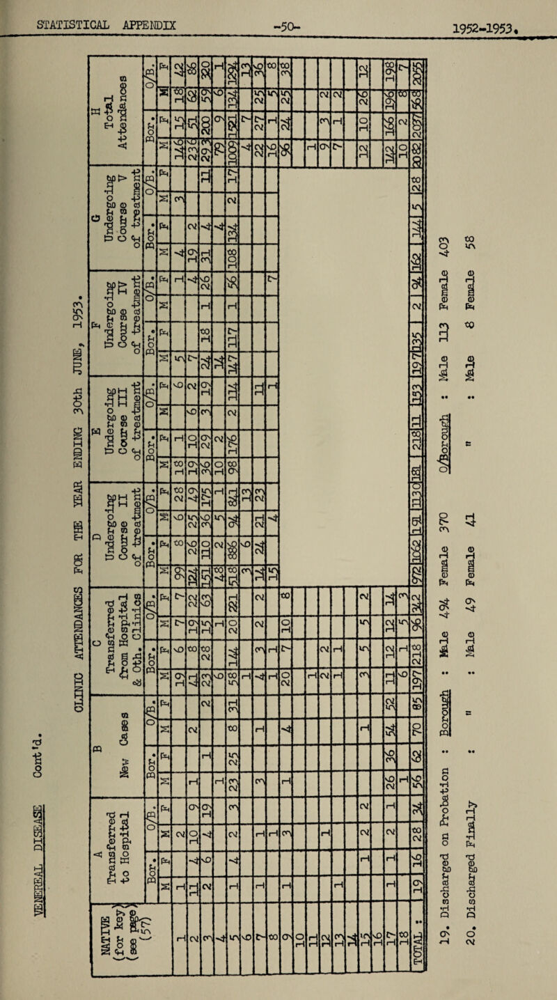 1952-1953 • vrt ON 1—1 4^ S C»^ H e w F«h CO a o H Total Attendances o ^3 O H a CO CO on a CO ON pH c- i H NO v> CM vr, xr» CM CM CM NO CM ko a 155 tiO • u o pq Ph VTy H § ON § I> CM H H O pH CM CM S n6 nO cv 0^ CM •st Si NO rH rH ON a O H a G Undergoing Course V of treatment o P«4 Pi H CO CM xn s CM • u o PQ c\i •St •st •st s •St ON H H CO a F I Undergoing Course IV of treatment • CQ H NO CM I> cS CM o s H H « o pq P*4 to H !=1 Xf\ B s tn l> a E Undergoing Course III of treatment i NO CNi O H a H cr\ 3 s nD CM CM • u o pq P«H H O T-l ON CM CM s CO H (3N H NO O H CO ON n 3 D Undergoing Course II of treatment • o P«4 CO c\z ON m q r-1 H a CM nD Vf> C\I NO xn CJN •st rH • u o pq Pt4 CO NO CM o CM nO c3 1 S H CO •si CO Pi a ! c Transferred from Hospital & 0th. Clinics § P<4 c- CM CM S H CM CO CM CM s r- ON H H H o CM CM o pH VN a XTv • o pq Pt4 nD CO CO CM H on H r- CM H VN a pH CO pH CM s 0^ r4 d on CM NO CO ir\ rH *st rH o CM pH CM H C^ pH pH nD a B New Cases § CM H CM vr\ xr\ 09 s CM to H pH •4 xr\ • o pq P>4 H in CM NO Si S H rH CM H NO CM H nO xr\ A Transferred to Hospital « o ON H cn CM H s Oi O CM rH rH Cf>i pH CM CM CO CM • u o pq P«4 •si nO -;t pH pH a rH Pi CM rH rH rH H rH O rH a ro H CM •st m NO CO <3N O pH Pi a rH rH vD rH C-- rH to rH 1 TOTAL : vt to XA © P«4 © 3 CO o CD o rH £ • • i:; o •H -p & o o 'O (U tJD }h cd X! O to •H Q ON r-i 20* Discharged Finally : ’* : 49 Female 41