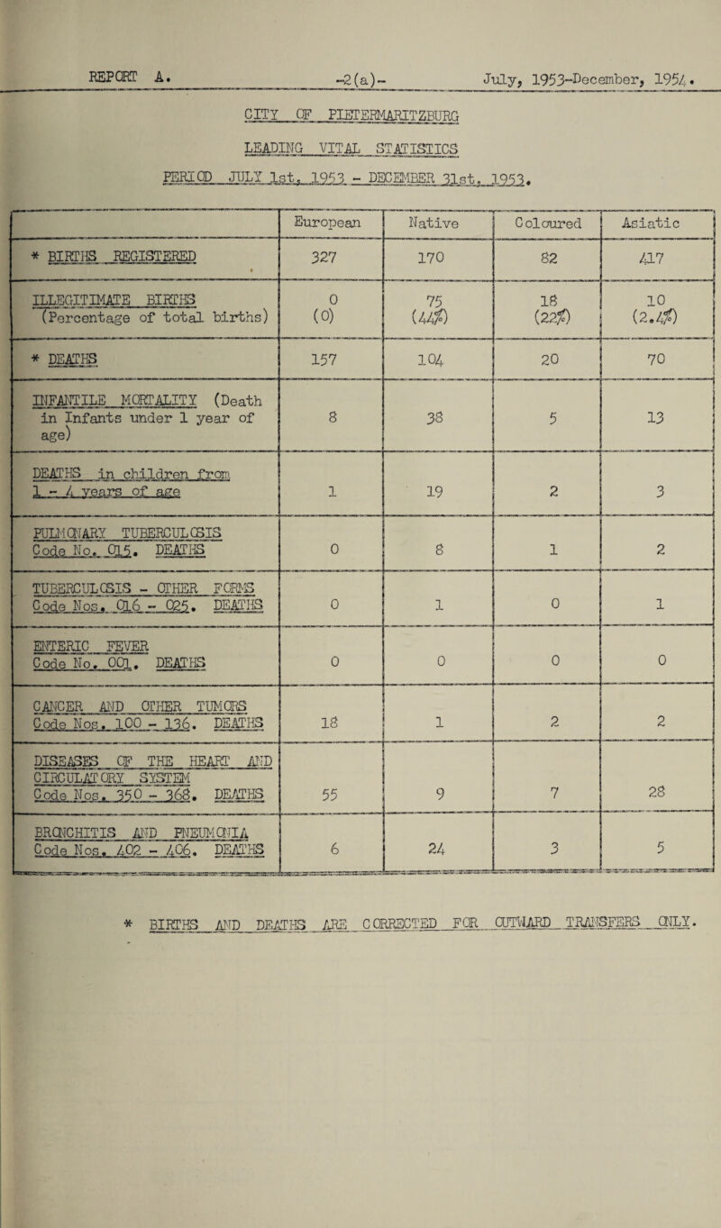 CITY CF FIETSRKARITZBIJRO LEADING VITAL STATISTICS PERIOD JULY 1st. 1953 - DECEMBER 31st, 155i* * BIRTHS REGISTERED ILLEGITIMATE BIRTHS (Percentage of total births) * DEATHS INFANTILE MORTALITY (Death in Infants under 1 year of age) DEATIB in children froiT'. o£.age. PUUiaiARY TUBERCULGSIS C15.. DEATHS TUBERCULCSIS ~ OTHER FORMS Code ifos/ QL6 - 025, DEATm gjTERIC FESTER Code No. 001. DEATHS CATCER AID OTHER TUMORS Code Nos. lOO - 136. DEATHS DISEASES OF THE HEART AID CIRCULAT ORY SY^EM Code Nos. 350 - 36S. DEATHS BRQ^CHITIS ATP PNEHMCNIA Code Nos. 402'- 406, DE^^ European Native Coloured | 327 170 82 0 (0) „ 1 j ^ i L J 18 j (22^) 157 104 20 8 38 5 1 19 _ 2 0 ! 1 - A-- 1 0 1 0 0 0 0 18 1 2 55 9 .. . J 7 6 24 417 10 (2.4^) 70 1'^- j 1 0 * BIRTHS AID DEATITS ARE _ C QRIgCTED ._jF0R OUTITARD TRjYTSFERS .aiLY