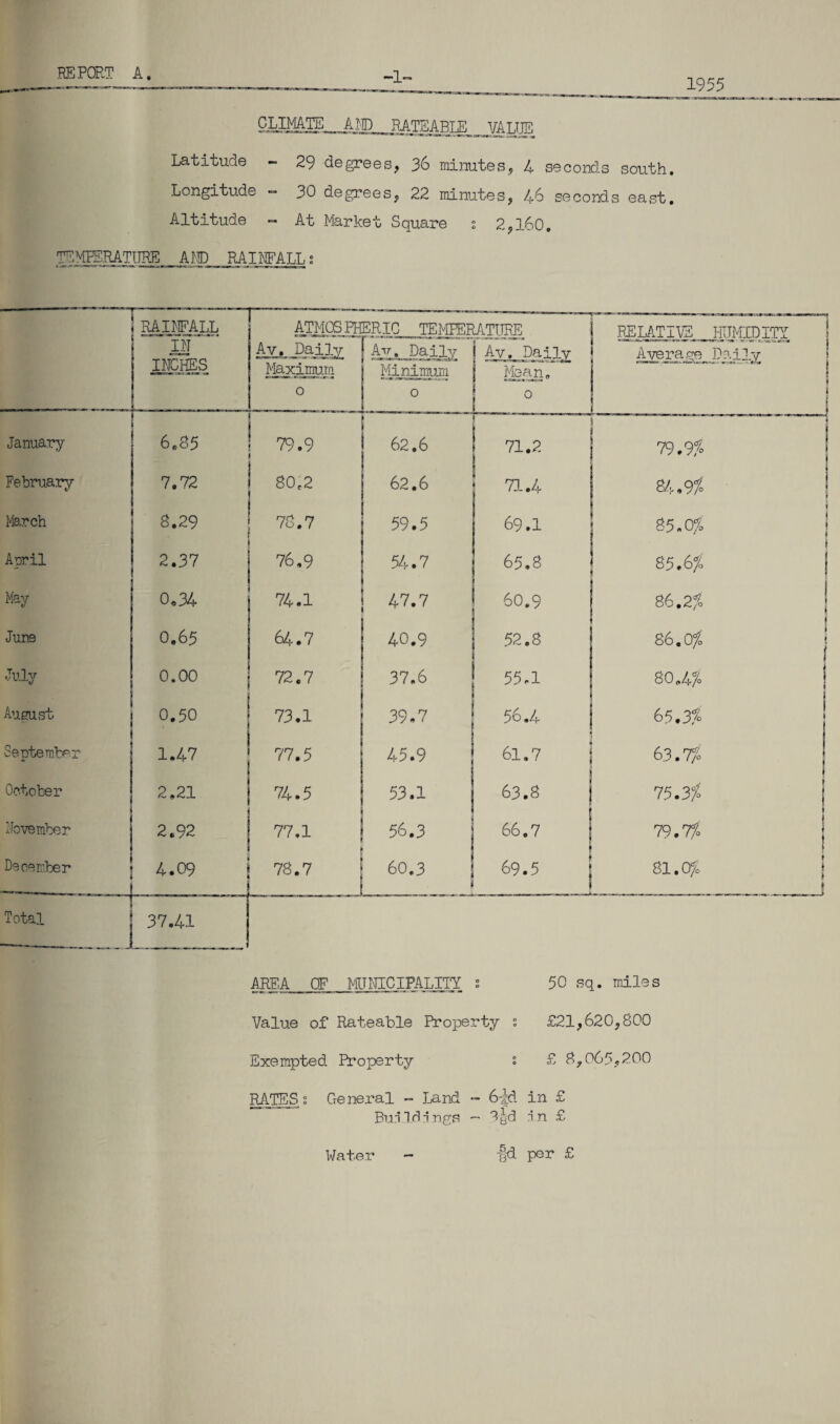 -1 1955 CLIMATE AMD RATE A RTF,_vatitf. Latitude - 29 degrees, 36 minutes, A seconds south. Longitude — 30 degrees, 22 minutes, 46 seconds east. Altitude - At Market Square s 2,l60. TEMPERATURE AMD RAINFALL: RAINFALL ATMOSPHERIC TEMPERATURE IN. INCHES Ay, Daily Maximum 0 Av. Daily Minimum 0 Ay. Daily Mean, ***** 0 J. UXJ XJi x .1_L V Average January 6.85 79.9 62.6 1 1 1 ' 71.2 ; 79.9?= February 7.72 8 0,2 62.6 71.4 84.9 % March 8.29 78.7 59.5 69.1 85.0?o April 2.37 76.9 54.7 65.8 85.6f May 0,34 74.1 47.7 60.9 86.2?4 June 0.65 64.7 40.9 52.8 86.0?o .July 0.00 72.7 37,6 55.1 80,4?= August 0.50 73.1 39.7 56.4 65.3?o September 1.47 77.5 45.9 61.7 63.7^ October 2,21 74.5 53.1 63.8 75.3?o November 2.92 77.1 56.3 66.7 79.7f. December ... . 4.09 78.7 60.3 69.5 | 81. Of. Total - _1 .* *-J1 ■ - ■■ ■■1 ■ 37.41 AREA OF MU NIC IPALITY s Value of Rateable Property Exempted Property 50 sq. miles £21,620,800 £ 8,065,200 RATES s General - Land - 6id in £ Buildings — l|d in £ Water -gd per £