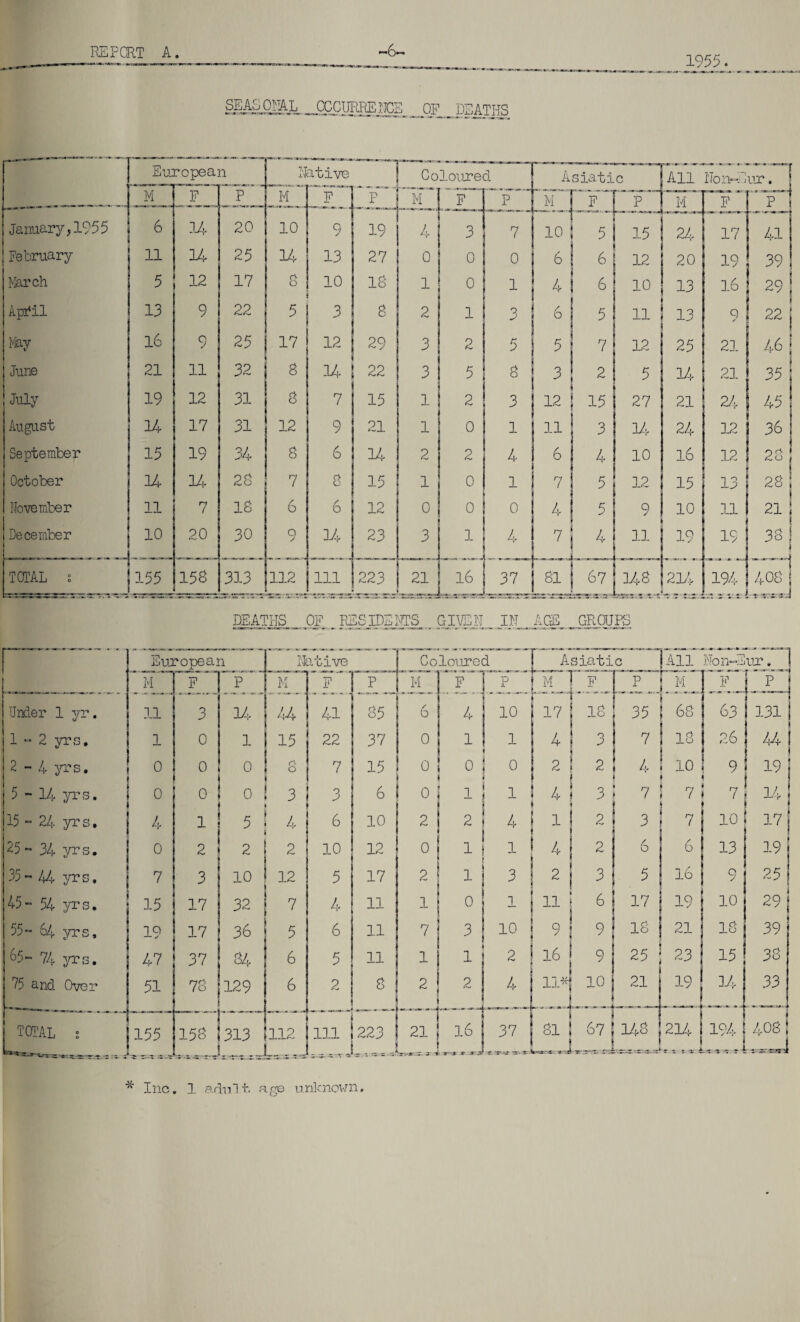 SEASOFAL OCCURRENCE OF nF.ATTTS 1955 European Native M F P M F P January, 1955 6 14 20 10 9 19 February 11 14 25 14 13 27 March 5 12 17 u o 10 18 A pi'll 13 9 22 5 3 8 May 16 9 25 17 12 29 June 21 11 32 8 14 22 July 19 12 31 8 7 15 August 14 17 31 12 9 21 September 19 34 8 6 14 October 14 14 28 7 c* O 15 November 11 n ( 18 6 6 12 December .u El 30 o 14 23 TOTAL i 155 158 _ 313 112 111 223 Coloured irij F A 0 1 2 3 3 1 1 2 1 0 3 21 All Non*E ur. 2jlT M 7 7X1 15 24 17 41 12 20 19 39 10 13 16 29 11 13 q ✓ 22 12 25 21 46 5 14 21 : 35 27 21 24 ; 45 14 24 12 I 36 10 16 12 28 12 15 13 28 9 10 11 21 19 UL u 148 214 194 « VSL,. 408 , r - - - 4 r DEATHS OF RESIDENTS. GdEE]L IN Coloured ACE C-ROUPS M jl. jZ Under 1 yr. 3 04 1-2 yrs. 1 0 1 2-4 30? s. 0 0 0 5 - 14 yrs. 0 0 0 15 - 24 yrs. 4 1 5 25» 34 yrs. 0 2 0 2 35- 44 yrs. 7 3 10 45- 54 yrs. 15 17 32 55~ 64 yrs. 19 17 36 55“ 74 yrs. 47 37 84 75 and Over 78 129 ' TOTAL : -.... . 155 158 313 t 44 15 ry O 3 { 4 2 12 7 5 6 6 •lative 41 22 7 3 6 10 5 4 6 5 2 85 37 15 6 10 12 17 11 11 11 8 1112 Jill 1223 SSi -i- Inc. 1 adult, age unknown