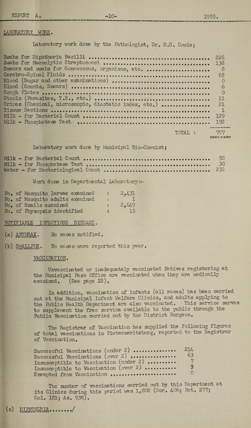 1955. LABORATORY WORK. Laboratory work done by the Pathologist, Dr. D.G. Cowie; Swabs for Diphtheria Bacilli ... Swabs for Haemolytic Streptococci .. Smears and swabs for Gonococcus, organisms, etc. Cerebro-Spinal Fluids ......f Blood (Sugar and other examinatlons) . Blood. (Counts, Smears) .... Cough Plate s ....... Stools (Parasites, T.B., etc.) .. Urines (Chemical, microscopic, diastatic index, etc.) .. Tissue Sections ....... .. 21 Milk - for Bacterial Count ... .. 129 Milk - Phosphatase Te st ......... .. 192 TOTAL : 797 Laboratory work done by Municipal Bio-Chemist; Milk - for Bacterial Count........ 53 Milk - for Phosphatase Test ....... • 33 Water - for Bacteriological Count..... 232 Work done in Departmental Laboratory No. of Mosquito larvae examined No, of Mosquito adults examined No., of Snails examined No. of Physopsis identified NOTIFIABLE INFECTIOUS DISEASE. 2,431 1 2,649 15 (a) ANTHRAX. No cases notified. (b) SMALLPOX. No cases were reported this year. VACCINATION. Unvaccinated or inadequately vaccinated Natives registering at the Municipal Pass Office are vaccinated when they are medically examined. (See page 22). In addition, vaccination of infants (all races) has been.carried out at the Municipal Infant Welfare Clinics, and adults applying bo the Public Health Department are also vaccinated. lhis service serves to supplement the free service available to the public through the Public Vaccination carried out by the District Surgeon. (c) The Registrar of Vaccination has suppliod the xollowing figures of total vaccinations in Pietermaritzburg, reported to the Registrar of Vaccination. Successful Vaccinations (under 2) ..• • 214 Successful Vaccinations (over 2) .... 63 Insusceptible to Vaccination (under 2) .. 7 Insusceptible to Vaccination (over 2) ........... 3 Exempted from Vaccination ..... The number of vaccinations carried out by this Department at its Clinics during this period was 1,302 (~'Ur. 40°; x'at. 2 77; Col. 131; As. 936). DIPHTHERIA./