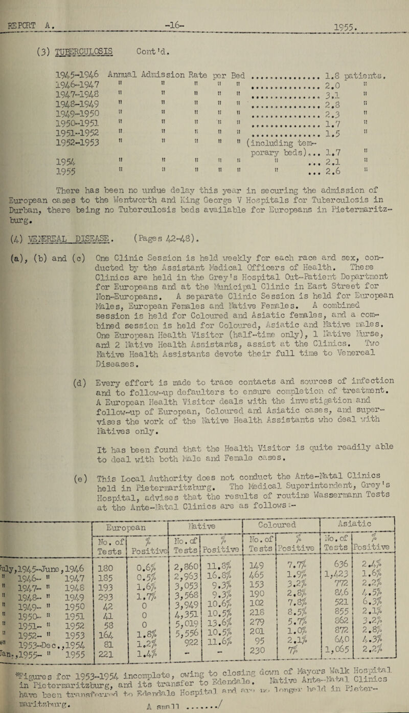 1955 (3) TUBERCULOSIS Cont’d. 1945- 1946 1946- 1947 1947- 1946 1946-1949 1949- 1950 1950- 1951 1951- 1952 1952- 1953 1954 1955 Annual Admission Rate it ii ti it it I! II It It II It It II per Bed u ii t! II u it ii ii ii ti n ii ... n 11 (including tem¬ porary beds)9.. 11 1! II • • t tl 1! 1! 1.8 patients. 2.0 3.1 2.8 2.3 1.7 1.5 it ii u ti it it 1.7 2.1 2.6 There has been no undue delay this year in securing the admission of European cases to the Wentworth and King George V Hospitals for Tuberculosis in Durban, there being no Tuberculosis beds available for Europeans in Pietermaritz¬ burg. (4) VERBAL DISEASE . (Pages 42-48). (a), (b) and (c) One Clinic Session is held weekly for each race and sex, con¬ ducted by the Assistant Medical Officers of Health. These Clini.cs are held in the Grey's Hospital Out-Patient Department for Europeans and at the Municipal Clinic in East Street for Non-Europeans. A separate Clinic Session is held for European Males, European Females and Native Females. A combined session is held for Coloured and Asiatic females, and a com¬ bined session is held for Coloured, Asiatic and Native males. One European Health Visitor (half-time only), 1 Native Nurse, and 2 Native Health Assistants, assist at the Clinics, Two Native Health Assistants devote their full time to Venereal Diseases. (d) Every effort is made to trace contacts and. sources of infection and to follow-up defaulters to ensure completion of treatment. A European Health Visitor deals with the inve stigrbion and follow—up of European, Coloured and Asiatic cs.ses, and super¬ vises the work of the Native Health Assistants who oeal with Natives only. It has been found that the Health Visitor is quite readily ^ble to deal with both Male and Female cases. Lis Local Authority does not conduct the Ante-Natal Clinics Id in Pietermaritzburg. The Medical Superintendent, Grey's >spital, advises that the results o± routine Wassermann Te^to , the Ante-Natal Clinics are as followss- European Native Coloured Asiatic No. of Tests .“ V ' 7° Positive No. cf Te sts ' c i° Positive No. of Te sts C7 A Positive No. of Tests or /° Positive ruly,1945“June  1946-   1947-   1948-   1949-   1950-   1951- « 1952-  w 1953-Dec. ranr,1955- » ,1946 1947 1946 1949 1950 1951 1952 1953 ,1954 1955 180 185 193 293 42 41 56 164 81 221 0.6/ 0.5/ 1.67= 1.7/o 0 0 0 1.6/ 1.2/ 1.4/ 2,860 2,963 3,053 3,568 3,949 4,351 5,019 5,556 922 11.8/ l6.0/ 9.3/ 9.3 % 10.6/ 10.5/ 13.6/ 10.5/ 11.6/ 149 465 153 190 102 218 279 201 95 230 _— i j '5-5, • •••••••* HOU'JiCaOjMvOU WS i >5.. » \ 636 1,423 772 87,6 521 655 862 872 640 1,065 2.4/ 1.6/ 2.2/ 4.5/ 6.3/ 2.1/ 3.2/ 2.8/o 4.3/ 2.2/ *Figures for 1953-1954 incomplete, owing in Pietermaritzburg, and its transfer to Eaena<- have been transferred to Edendale Hospital firi ■ to closing down of Mayors Walk Hospital Native Ante-Natal Clinics < T nngbi' Ha 1 d in Pj eter— maritsburg. A small ./