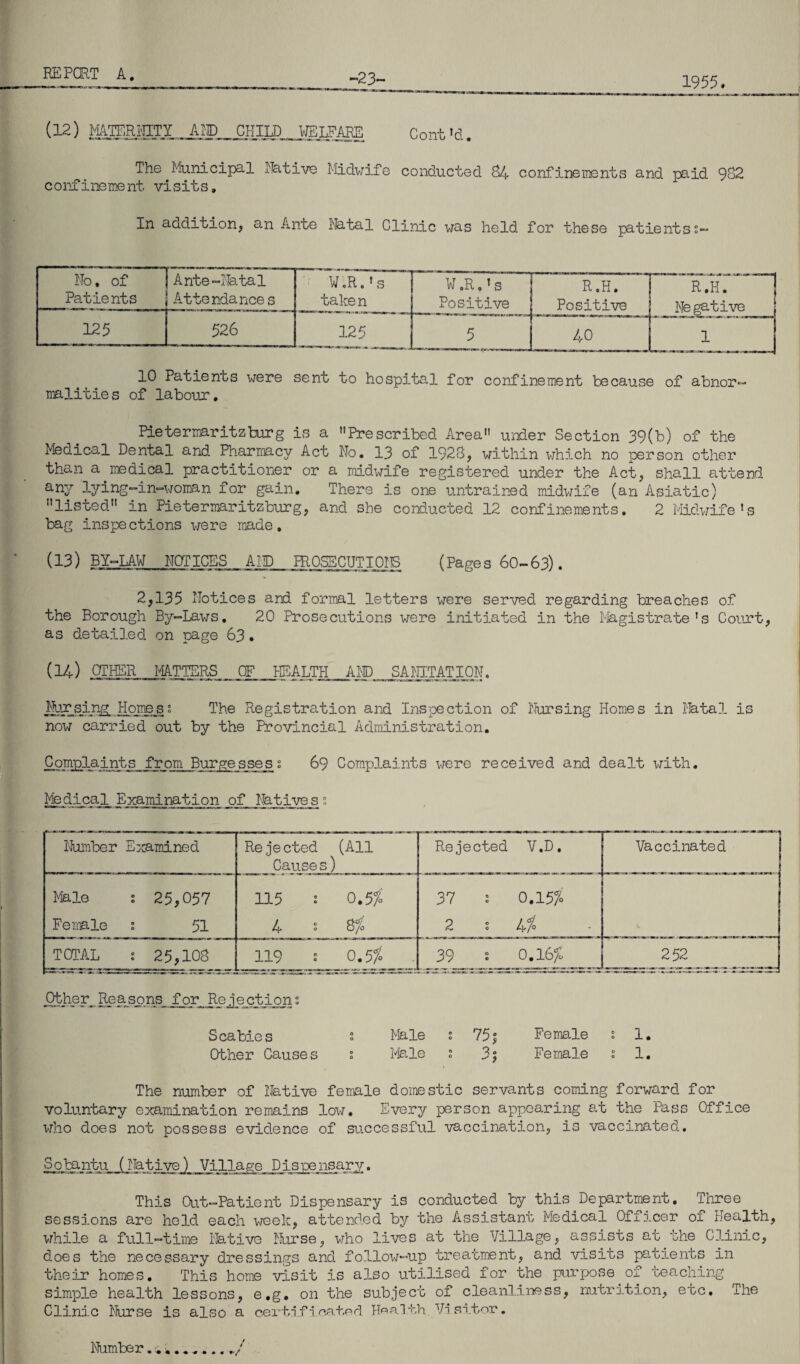 •23' 1955. (12) MATERNITY AID CHILD WFJVARE Cont »d. The Municipal Native Midwife conducted 84 confinements and paid 982 confinement visits. In addition, an Ante Natal Clinic was held for these patients No. of Patients Ante-Natal Attendance s W.R.’s taken W ,R „ ’ s Positive R.H. Positive ■****>Ur- n-.'irM ■! R.H. Negative 125 526 12 5 5 40 1 10 Patients were sent to hospital for confinement because of abnor¬ malities of labour, Pietermaritzburg is a Prescribed Area under Section 39(b) of the Medical Dental and Pharmacy Act No. 13 of 1928, within which no person other than a medical practitioner or a midwife registered under the Act, shall attend any lying-in-woman for gain. There is one untrained midwife (an Asiatic) listed in Pietermaritzburg, and she conducted 12 confinements. 2 Midwife’s bag inspections were made. (13) BY-LAW NOTICES AND PROSECUTIONS (Pages 60-63). 2,135 Notices and formal letters were served regarding breaches of the Borough By-Laws, 20 Prosecutions were initiated in the Magistrate's Court, as detailed on page 63• (14) OTHER MATTERS CF HEALTH AND_ SAMTATION. Nursing Homes; The Registration and Inspection of Nursing Homes in Natal is now carried out by the Provincial Administration. Complaints from Burgessess 69 Complaints were received and dealt with. Medical Examination of Natives 5 Number Examined Rejected (All Causes) Rejected V.D. Vaccinated Male s 25,057 Female 1 51 115 : 0.5% 4 •• 8% 37 : 0,157° 2 s 47° TOTAL i 25,108 119 ! 0.5/o 39 : 0.16?: 252 ~J Other.. Reasons for Rejection % Scabies s Male : 75$ Female s 1. Other Causes s Male ; 35 Female s 1. The number of Native female domestic servants coming forward for voluntary examination remains low. Every person appearing at the Pass Office who does not possess evidence of successful vaccination, is vaccinated. Sobantu (Native)Village Dispensary. This Out-Patient Dispensary is conducted by this.Department. Three sessions are held each week, attended by the Assistant Medical Officer of Health, while a full-time Native Nurse, who lives at the Village, assists at the Clinic, does the necessary dressings and follow-up treatment, and visits patients in their homes. This home visit is also utilised for the purpose of teaching simple health lessons, e.g. on the subject of cleanliness, nutrition, etc. The Clinic Nurse is also a certificated Health. Vi sitor. Number..