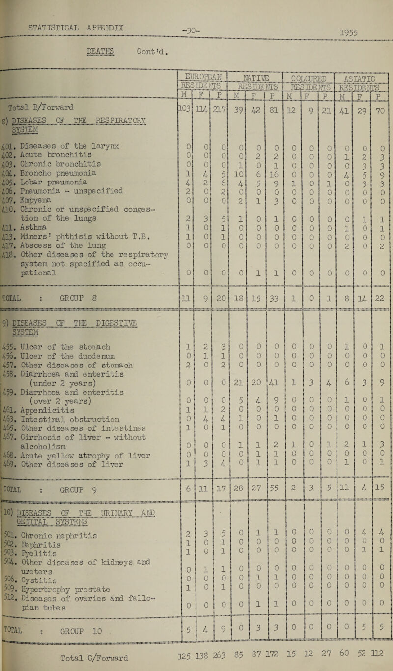 -30~ 1955 DEATHS Gont *d. European NATIVE T COLOURED ASIATIC •- RESIDENTS residents! .REE > IDE TITS RES IDEM IS ■ i H-v-in - -| i. i, m ,ai , f - lm -||— M M . F P M F i P M F 1 p M F p Total B/Forward 8) DISEASES OF THE RESPIRATORY L03 111, 217 39 — 42 81 12 9 21 41 29 70 SYSTEM 401. Diseases of the larynx 0 0 0 0 0 0 0 0 0 0 0 0 402. Acute bronchitis 0 0 0 0 2 2 0 0 0 1 2 3 403. Chronic bronchitis 0 0 0 1 0 1 0 0 0 0 3 3 404. Broncho pneumonia 1 4 5 10 6 16 0 0 0 4 5 9 405. Lobar pneumonia 4 2 6 4 5 9 1 0 1 0 3 ! 3 406. Pneumonia - unspecified 2 0 2 0 0 0 0 0 0 0 0 0 407. Empyema 410. Chronic or unspecified conges- 0 0 0 2 1 3 0 0 0 0 0 0 tion of the lungs 2 3 5 1 0 1 0 0 0 0 1 1 411. Asthma 1 0 1 0 0 0 0 0 0 1 0 1 413. Miners1 phthisis without T.B. 1 0 1 0 0 0 0 0 0 0 0 0 417. Abscess of the lung 418, Other diseases of the respiratory 0 0 0 0 0 0 0 0 0 2 0 2 system not specified as occu¬ pational 0 0 0 0 1 !j 0 0 0 0 0 0 TOTAL ; GROUP 8 11 9 20 IS 15 | ! 33 J 1 0 1 8 14 22 9) DISEASES OF THE DIGESTIVE i —- SYSTEM 455. Ulcer of the stomach 1 2 2 0 0 0 0 0 0 1 0 1 456. Ulcer of the duodenum 0 1 1 0 0 0 0 0 0 0 0 0 457. Other diseases of stomach 458. Diarrhoea and enteritis 2 0 2 0 0 0 0 0 0 0 0 0 (under 2 years) 0 0 0 21 20 41 1 3 4 6 3 9 459. Diarrhoea and enteritis ! ! (over 2 years) 0 0 0 5 1 4 9 0 0 0 1 0 1 46l, Appendicitis 1 1 2 0 0 0 0 10 0 0 0 0 463. Intestinal obstruction 0 4 4 1 1 0 1 0 0 0 0 0 0 465. Other diseases of intestines 467. Cirrhosis of liver - without 1 0 l 0 1 0 0 0 0 0 0 0 0 alcoholism 0 0 0 1 1 2 i 1 0 1 2 1 3 468. Acute yellow atrophy of liver 0 0 0 ! 0 1 1 0 0 0 0 0 0 469. Other diseases of liver 1 h 4 0 1 1 0 0 0 j 1 0 1 TOTAL s GROUP 9 6 I11 17 28 27 j 55 2 3 5 11 4 15 f 1 ] 10) DISEASES OF THE URINARY AND 1 j i GENITAL SYSTEMS \ 501. Chronic nephritis 2 i 3 5 0 1 0 0 0 0 4 0 1 4 502. Nephritis 503. Pyelitis 1 1 0 0 1 1 0 0 0 0 0 0 0 0 0 0 0 0 0 0 0 1 504. Other diseases of kidneys and 0 0 0 0 0 0 0 ureters 0 j 1 j 1 0 0 506. Cystitis 509. Hypertrophy prostate 0 1 0 0 0 j 1 0 0 1 0 1 0 0 0 0 0 0 0 0 0 0 0 0 0 512, Diseases of ovaries and fallo- 1 | 1 1 0 0 0 0 0 0 pian tubes 0 0 j 0 « 0 10TAL • GROUP 10 5 a 4 ■ '--fry—— l5 ssasaetsaa 0 3 L.«Lu*u r 3 .... 0 0 0 0 5 5