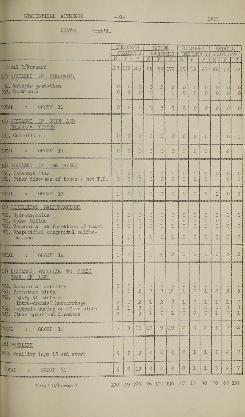 -31- 1955 DEATHS (uwaxOB - - Cont 'cl. EUROPEAN^ NATIVE COLOURED | ASIAT3 ic 1 RE SIDE NTS RESIDENT’S RESIDENTS RESIDE]. ITS f B — -n___^ T ^ _ M F P M F p M F p ITT F PJ Total B/Forward 11) DISEASES CF PREGNANCY 125 138 263 85 87 172 15 12 27 60 52 112 554. Ectopic gestation 0 0 0 0 2 2 0 0 0 0 0 0 558. Eclampsia 0 0 0 0 1 1 0 O 0 0 0 0 TOTAL ; GROUP 11 0 0 0 0 3 3 0 0 O 0 P 0 12) DISEASES CF SKIN AND CELLULAR TISSUE 601. Cellulitis •0 0 0 0 0 0 0 0 0 1 0 1 TOTAL s GROUP 12 0 0 0 0 0 0 0 0 0 1 0 13) DISEASES CF THE BOIES I I T 650. Osteomyelitis - 1 0 1 0 0 0 0 0 0 0 0 0 651. Other diseases of bones - not T.B. 0 0 0 0 0 0 0 0 0 1 0 1 TOTAL : GROUP 13 1 0 1 0 0 0 0 0 0 1 0 1 34) CONGENITAL MALFORMATIONS ! 700. Hydrocephalus 0 0 0 0 0 0 0 0 0 0 1 1 701. Spina bifida 0 0 0 0 0 0 0 0 0 0 1 1 702. Congenital malformation of heart 709. Unspecified congenital malfor- 0 0 0 0 1 1 0 0 0 0 0 0 mations 1 0 1 1 0 1 0 0 _ 0 0 0 u TOTAL s GROUP 14 1 1 I1 i 0 L 1 1 1 2 ! 0 0 0 0 2 Li 15) DISEASES PECULIAR TO FIRST YEAR OF LIFE n 1 750. Congenital debility 0 0 0 0 0 0 0 0 0 1 0 ij 751. Premature birth ; 752. Injury at birth ~ 1 1 2 ! 7 7 14 1 0 0 1 2 1 3 5 Intra-cranial haemorrhage 2 0 2 1 2 3 1 1 1 1 i 2 ; ^ ! 754 • Asphyxia during or after birth 2 1 3 1 0 1 j 0 0 0 0 3 ! 758. Other specified diseases L 2 1 3 1 0 1 0 0 0 1 0 H total s group 15 1 v 3 10 10 9 19 1 2 0 2 5 7 0 3-6) SENILITY * Y 1 800. Senility (age 65 and over) 5 l 8 13 0 0 0 0 1 1 3 4 1 rv ' TOTAL s group 16 5 8 k 0 0 0 0 1 1 3 4 Jj