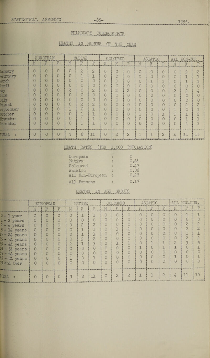 1955. PULMONARY TUBERCULOSIS DEATHS JEN __ MONTHS OF THE YEAR January February •larch bpril ®y June July August September October November December TOTAL s ELI 10FEAN NATIVE COLOURED ASIATIC M F p M - — _ P M F P M j F ~p 1 0 0 0 O 2 2 0 0 0 T 0 0 0 0 0 O 1 1 0 0 0 0 0 0 o 0 0 0 0 o o 0 0 0 ! 1 1 0 0 0 ! 0 0 0 0 0 0 0 0 0 0 0 0 2 0 2 0 2 2 0 0 0 0 0 0 0 0 0 0 0 0 0 0 0 0 0 0 0 0 0 0 0 0 0 0 0 0 0 0 0 2 2 0 0 0 0 0 0 0 0 0 1 0 1 0 0 0 0 ! o 0 1 0 0 0 0 1 1 1 0 0 0 1 j 0 i 1 0 0 0 0 1 1 0 0 0 i o 0 o ! 0 0 0 0 1 ! l 0 0 0 0 0 0 1 u,„ L 4 0 0 0 ! 3 8 I11 0 2 2 i i _ . ! i 12 i !___ i_ DEATH RATES (PER 1,000 population) European o o 0 Native o o 0.44 Coloured a 0.47 Asiatic o V 0.08 All Non-European a o 0.28 All Persons o 0 0.17 DEATHS IN AGE GROUPS EUROPEA I <1 NATIVE | jij F P M ?. J z4 0-1 year 0 0 0 o . 1 i i 1-2 years 0 0 0 ! 0 0 ° i 2-4 years 0 1 0 0 0 2 ! 2 5 - 14 years 0 0 0 0 1 ! 1 15 - 24 years 0 o 0 o I i 1 25 - 34 years 0 0 0 0 2 ! 2 35 - 44 years 0 0 0 : 2 1 3 1 +5 - 54 years 0 0 0 ; o o 0 ! 55 - 64 years 0 0 0 ° o 0 £>5 - 74 years 0 ; 0 0 i 0 1 75 and Over 0 L 0 0 0 0 0 I0TAL % i Ll E Ll 3 8 ii ! I COLOURED rjTTT