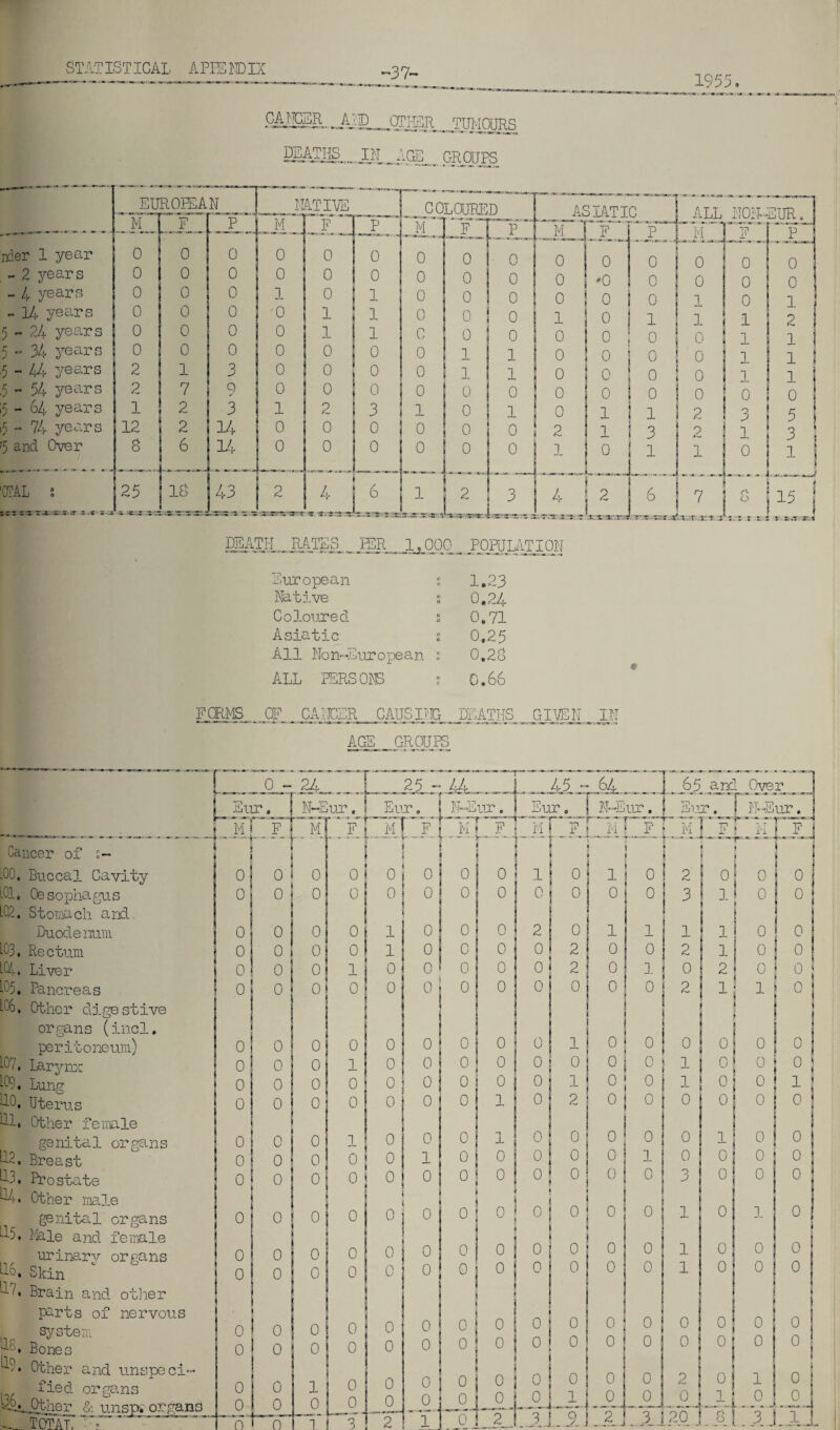 '37- 1953 LC^.J^:E_CTjSR_TU]40JRS JiL^AGE GROUPS at—-—- _ M nder 1 year 0 - 2 years 0 - 4 years 0 - 14 years 0 5 ~ 24 years 0 5 - 34 years 0 5 - 44 years 2 5 - 54 years 2 5 - 64 years 1 5 ~ 74 years 12 '5 and Over 8 OTAL s 25 -1. icnr.- D5ATH RATES _FER_ljOgO_ PORJUTI ON European Native Coloured Asiatic All Non-European ALL PERSONS 1.23 0,24 0.71 0,25 0,2- 0.66 o Ga LOO. L01. L02. 103. L04. 105. L06, icer of j- Buccal Cavity Oesophagus Stomach and Duodenum Rectum Liver Pancreas Other digestive organs (incl. peritoneum) Larynx Lung Uterus Other female genital organs Breast Prostate Other male genital organs 05. Male and female urinary organs L16. '17. L07. L09. HO. HI. 112. 113. 04, Skin other H8, 0.9 / • 136. Brain and parts of nervous system Bones Other and unspeci¬ fied organs .Other & unspg organs TOTAL BE OF GAI TCLR CAUSING DL ATHS GIVEN IN AG E „ GROUPS [ . 0 - 24 25 - 44 _ J 45 - 64 65 and Over | Eur. M ur. Eur. [jy^ ur. Eur. N-Eur. ! Eu r, Utl ur. j i Mj H] M . . 11 ... Mj _1. [Tj Xi t F J r y, M ! F r - - -v- - L MJ F s M F j i ' t t> j 1 1 [ jr***” i I r j 0 0 0 0 0 0 ! 0 ! 0 -i 1 0 1 0 2 j 0 1 0 ! 0 0 °i 0 0 0 0 0 0 0 0 0 0 3 1 1 0 i 01 0 0 0 0 1 0 0 O 2 0 1 1 1 ■ 1 0 0 0 0 0 0 1 0 0 0 0 2 0 0 1 2 1 1 0 ! 0 0 0 0 1 0 0 0 0 0 2 0 1 0 2 0 ! 0! 0 0 0 0 0 0 0 0 0 0 0 0 2 1 ! 1 0 0 0 0 0 0 0 0 0 0 1 0 0 0 0 0 0 0 0 0 1 0 0 0 0 0 0 0 O 1 0 0 0! 0 0 0 0 0 0 0 0 0 1 0 0 1 0 0 1 0 0 0 0 0 0 0 1 0 2 0 0 0 0 0 0 0 0 0 1 0 0 0 1 0 0 0 0 0 1 0 0 j 0 0 0 0 0 1 0 0 0 0 0 1 0 0 0 0 | 0 0 0 0 0 0 0 0 ol 0 0 0 3 0 0 0 0 0 0 0 0 0 0 » 0 0 0 0 1 0 1 0 | 0 0 0 0 0 0 0 0 0 0 0 0 1 0 0 0 0 0 0 0 c 0 0 0 0 0 0 0 1 0 0 0 0 1 0 0 0 0 0 0 0 0 0 0 0 0 0 0 0 0 I 0 0 0 0 0 0 0 °: 0 0 0 0 0 0 0 0 1 0 1 0 0 0 0 0 0 0 0 0 2 0 j 1 j 0 0 ! 0 0 L0 0 0 °J l_°. JL [_JL oj 0 -Ai 0 0 Hr r 3 r ' 1 ‘ 0 2 _JLJ JL J 0 3J .20 J . 1 L . 3. - . ...