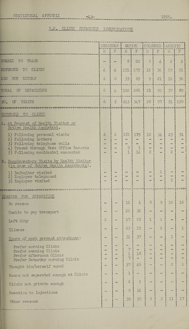 I STATISTICAL A PIE!© IX V J© _CLI_NIC DEFAULTER INVESTIGATI01B UNABLE TO TRACE RETURNED TO CLINIC DID NOT RETURN TOTAL OF DEFAULTERS NO. CF VISITS RETURNED, TO., CLINIC A. At Request of Health Visitor or Native Health Assistant. 1) Following personal visits 2) Following letters 3) Following telephone calls 4) Traced through Pass Office Records 5) Following accidental encounter B. Supplementary Visits by Health Visitor (in case of Native Health Assistants), 1} Defaulter visited 2) Employer telephoned 3) Employer visited BRASOTS , FOR _ DEFAULTING No reason Unable to pay transport Left City Illness Hour 3 of, work, prevent atteixiajice. Prefer morning Clinic Prefer evening Clinic Prefer afternoon Clinic Prefer Saturday morning Clinic Thought him/herself cured Races not separated enough at Clinic Clinic not private enough Reaction to Injections Other reasons