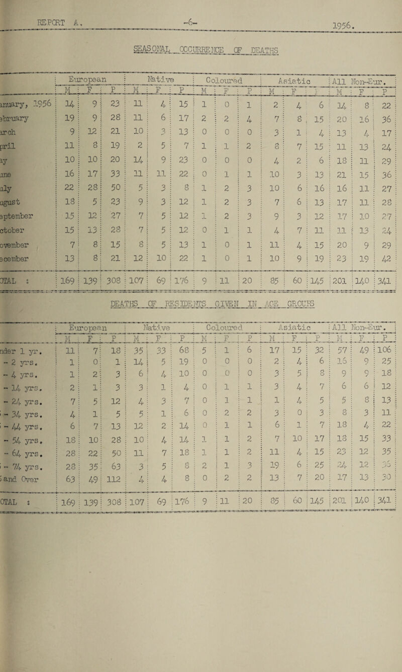 SEASONAL OCCURRENCE OF DEATHS European Native Coloured Asiatic All Non-Eur. ! M F P M F P M F P .M F : I M F ; p™ muary, 1956 34 9 23 11 4 15 1 0 1 2 4 6 u 3 :: 22 abruary 19 9 28 11 6 17 2 2 4 7 8 15 20 l6 i 36 arch 9 12 21 10 3 13 0 0 0 3 1 4 13 4 ! 17 pril 11 8 19 2 5 n ( 1 1 2 3 7 15 11 13 ! 1 24 10 10 20 3— Q ✓ 23 0 0 0 4 2 6 18 11 | 29 me 16 17 33 11 11 22 0 1 1 10 3 13 21 1-5 1 36 aly 22 28 50 5 3 3 1 2 3 10 6 16 16 11 \ 27 ugust 13 5 23 9 3 12 1 2 3 7 6 13 17 11 23 sptember 15 12 27 7 5 12 1 2 3 9 3 12 17 10 j 27 ctoter 15 13 28 7 5 12 0 1 1 4 7 11 11 13 j 24 ovember 7 8 15 8 5 13 1 0 1 11 4 15 20 9 j 29 3 ce tuber 13 8 21 12 10 22 1 0 1 10 9 19 23 19 ! 42 3TAL s 169 139 303 107 69 176 9 11 20 85 60 145 201 1401 341 DEATHS OF RESIDEjn?S__GI^EN IN AGE GROUPS European Native Coloured Asiatic All Non-E ur. M F P M F P M . F, P M F p M F . p _ nder 1 yr. 11 7 18 35 33 68 5 1 6 17 15 32 57 49 106 - 2 yrs. 1 0 1 14 5 19 0 0 0 2 4 6 16 9 25 - 4 yrs. 1 2 3 6 4 10 0 0 0 3 5- 8 9 Q ✓ 18 - 14 yrs. 2 1 3 3 1 4 0 1 1 3 4 7 6 / O 12 - 2A yrs. 7 5 12 4 3 7 0 1 1 1 4 5 5 8 13 - 34 yrs. 4 1 5 5 1 6 0 2 2 3 0 3 8 3 11 ~ 44 yrs. 6 7 13 12 2 14 0 1 1 6 1 7 18 4 22 - 54 yrs. 18 10 28 10 4 14 1 1 2 7 10 17 13 15 33 - 64 yrs. 28 22 50 11 7 13 n JL 1 2 11 4 15 0 0 12 35  74 yrs. 23 35 63 3 5 8 2 1 3 19 6 25 9 / *4,4^ 12 r-> yO and Over 63 49 112 4 4 8 0 2 2 13 7 20 17 13 30 « -arc feesf=sse*;« ws* EULft; * 1*. *j.ss am,■ .jaw Vi