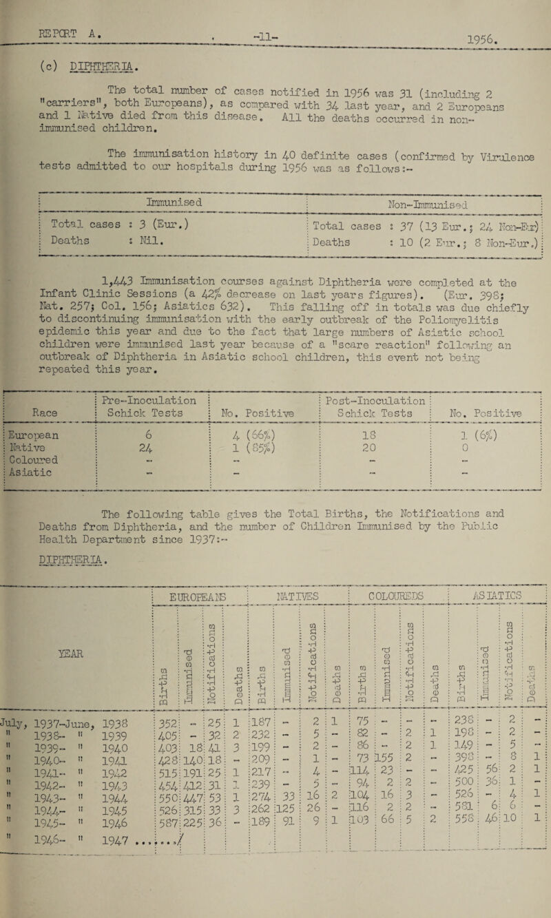 1956 (c) DIPHTHERIA. Th.6 1019.1 number of* coses notified in 1956 was 31 (including 2 ncarriers”, bolh Europeans), as compared wilh 34 Iasi year, and 2 Europeans and 1 Native died from this disease. All ihe deaihs occurred in non--' immunised children. The immunisation history in 40 definite cases (confirmed by Virulence tests admitted to our hospitals during 1956 was as follows;- Immunised Non-Immunised Total cases ; 3 (Eur.) Deaths s Nil. Total cases ; 37 (13 Eur.; 24 Non-Eir) Deaths ; 10 (2 Eur.; 8 Non-Eur.) 1,443 Immunisation courses against Diphtheria were completed at the Infant Clinic Sessions (a /£% decrease on last years figures). (Eur. 398; Eat. 257; Col. 156; Asiatics 632). This falling off in totals was due chiefly to discontinuing immunisation with the early outbreak of the Poliomyelitis epidemic this year and due to the fact that large numbers of Asiatic school children were immunised last year because of a scare reaction following an outbreak of Diphtheria in Asiatic school children, this event not being repeated this year. Pre-Inoculation Post-Inoculation Race Schick Tests No. Positive Schick Tests No. Positive European 6 4 (66%) 18 . |a vO 1—i l i [ Native 24 1 (35i) 20 0 Coloured — — - — Asiatic — — — The following table gives the Total Births, the Notifications and Deaths from Diphtheria, and the number of Children Immunised by the Public Health Department since 1937;- DIPHTHERIA. NEAR July, 1937-June, 1938  1938-  1939  1939-  1940  1940-  1941  1941-  1942  1942-  1943  1943-  1944  1944- !I 1945  1945-  1946 ” 1946-  1947 EUROPEANS NATIVES COLOUREDS ASIATICS Births i bimunis ed J Notifications 1 .! • Deaths .ii Births I ' O co •H d i to d 0 -P aJ O •H -P & ! Deaths .... 1 ! 1 Births 1 » i !.! j Immunised Notifications . ..! ca r-3 -p a CD Q cn £ •Frl PQ mi 0) ca •H d f§ VR 5 Notifications 11 H.. . . . ........ Deaths .. j 352 25 1 187 2 1 75: - — 238 — 2 — ; 405 —, 32 2 232 — 5 — 82 ; - 2 1 198 2 — = 403 18 41 3 199 2 — 86 : - 2 1 149 — 5 :42s 140 18 m 209 — 1 - 73 3.55 2 398 56 8 1 i 515 191 25 1 217 — 4 — 114 ; 23 - — 425 2 1 ; 454 412 31 1 239 — 2 - 94 ; 2 2 — 50u 36 1 — ; 550 447 53 1 274 33 16 2 104 ; 16 3 — 526 4 1 i ^26 315 33 3 262 125 26 - 116 : 2 2 — 581 6 6 — 1587 f * 9 9f 225 / 36 189 91 9 1 103 : 66 5