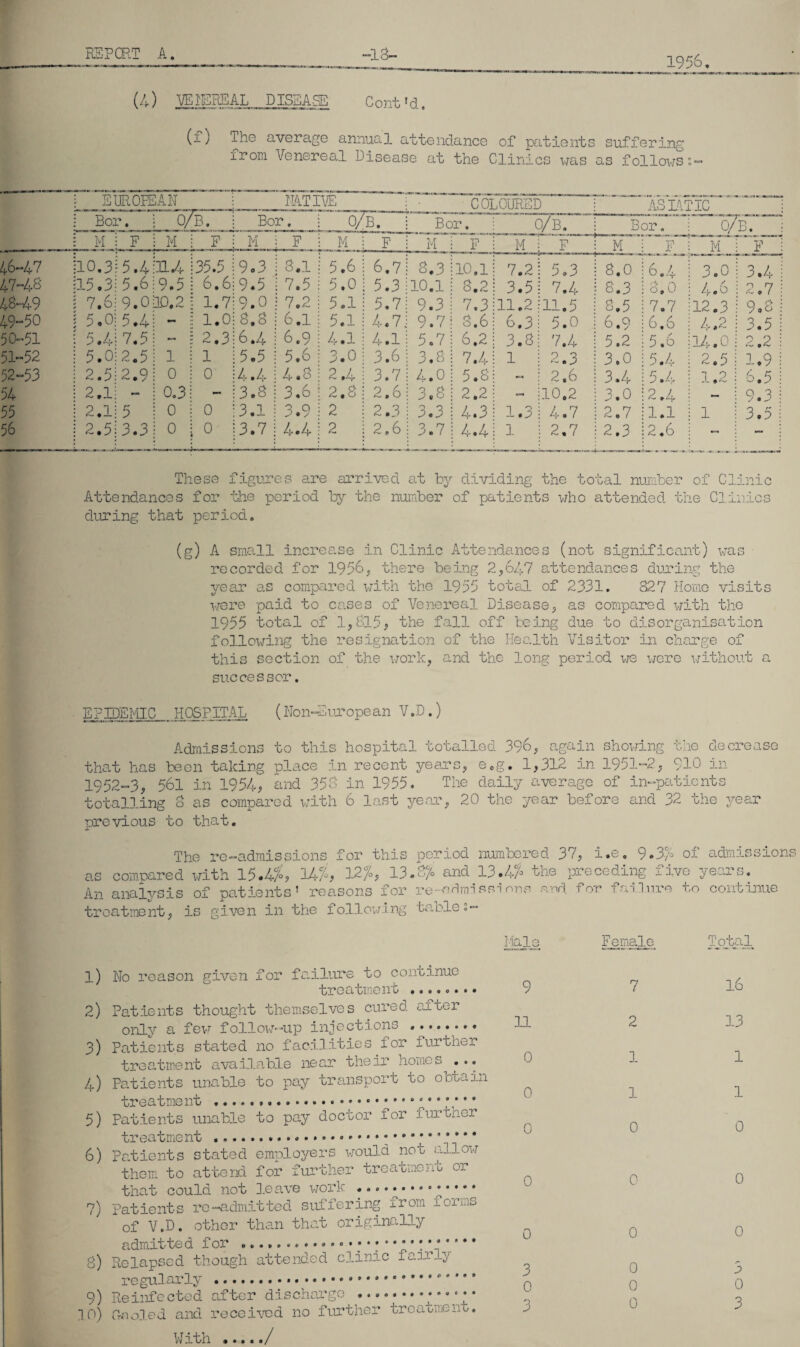 (4) VENEREAL DISSA.SE Cont’d. (i) The average annual attendance of patients suffering from Venereal Disease at the Clinics was as follows s \ EUROPEAN MTIVE ' COLOURED “ASIATIC ! Bor. i 0/B. j Bor. 0/ B. Bor. o/b. : Bor. o/bT • M ; F ; M ; F j M F M F M i F M 1 F : M F M j F 46-47 :10.3!5.4:IU 135.5 i9.3 8.1 5.6 6.7 8.3 110,1 7.2! 5.3 j 8.0 6.4 3.0 ! 3.4 47-48 :15.3-: 5.6;9.5 i 6.6i9.5 7.5 5.0 5.3 10.1 : 8.2 3.5! 7.4 ! 8.3 8.0 4.6 i 2.7 4 £449 = 7.6- 9.030.2 1 1.719.0 7.2 5.1 5.7 9.3 : 7.3 11.2:11.5 8.5 7.7 12.3 ! 9.8 49~ 50 { 5.0; 5.4; - : 1.0; 8,3 6.1 5.1 4.7 9.7! 8.6 6.3; 5.0 i 6.9 6.6 4.2 j 3.5 50-51 \ 5.4;7.5) - l 2.316.4 6.9 4.1 4.1 5.7! 6.2 3.8! 7.4 1 5.2 5.6 14.0: 2.2 51-52 j 5.0:2.5: 1 ; 1 ;5-5 5.6 3.0 3.6 3.8; 7.4 1 : 2.3 : 3.0 5.4 2.5 i 1.9 52-53 ; 2.512.9: 0 : 0 I4.4 4.8 2.4 3.7 4.0 i 5.8 - ; 2,6 I 3.4 5.4 1.2 j 6.5 54 I 2.1: - ; 0.3: - 13.8 3.6 2.8 2.6 3.8; 2.2 - 110.2 : 3.0 2.4 - j 9.3 55 i 2.1:5 : 0 : 0 :3.1 3.9 2 2.3 3.3 : 4.3 1.3 1 4.7 j 2.7 1.1 1 3.5 56 j 2.5:3.3: 0 • 0 13.7 4.4 2 2,6 3.7 : 4.4 1 : 2,7 : 2.3 2.6 — : — These figures are arrived at by dividing the total number of Clinic Attendances for the period by the number of patients who attended the Clinics during that period. (g) A small increase in Clinic Attendances (not significant) was recorded for 1956, there being 2,647 attendances during the year as compared with the 1955 total of 2331. 827 Home visits were paid to cases of Venereal Disease, as compared with the 1955 total of 1,815; the fall off being due to disorganisation following the resignation of the Health Visitor in charge of this section of the work, and the long period we were without a successor. EPIDEMIC HOSPITAL (Non-Europe an V .D.) Admissions to this hospital totalled 396, again showing the decrease that has been taking place in recent years, ecg. 1,312 in 1951-2, 910 in 1952-3, 561 in 1954, and 358 in 1955. The daily average of in-patients totalling o as compared with 6 last year, 20 the year before and 32 the year previous to that. The re-admissions for this period numbered 37, i.e. 9.34 of admissions as compared with 15.4?°, 144, 124, 13.84 and 13.4/° the preceding five years. An analysis of patients’ reasons for re-ndrni ssi nns and for failure to continue treatment, is given in the following tables- Mali 1) 2) 3) 4) 5) 6) 7) 8) 9) 10) No reason given for failure to continue treatment ........ Patients thought themselves cured after only a few follow-up injections ........ Patients stated no facilities for further treatment available near their homes ... Patients unable to pay transport to obtain treatment ..... Patients unable to pay doctor for further treatment .... • ^ ..... • Patients stated employers would noi. allow thorn to attend for further treatmenu or that could not leave work Patients re-admitted suffering irom -Lcame of V.D. other than that originally admitted for Relapsed though attended clinic fanly regularly .. Re info cted after discharge . Gaoled and received no further treatment. / 9 11 0 0 0 0 0 3 0 9 J Female m l 2 1 1 0 0 0 0 0 0 Tpjbal 16 13 1 1 0 0 0 3 0 3 With