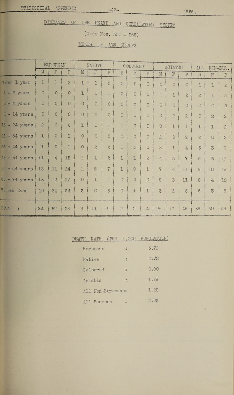 1956 -42 ~__ 2iSEASES__0F_T]ffi_HEART AND C TROUT, at CRY SYSTEM (Code Nos. 350 - 368) DEATH IN AGE GROUPS EUROPE/ IN native ] COLOUR! :d ASIATIC ALL NON- ■EUR. M F P M F --— P M i F p M F P M F P Under 1 year 1 1 2 1 1 2 0 j 0 0 0 0 0 1 1 2 1-2 years 0 0 0 1 0 1 0 j 0 0 1 1 2 2 1 3 2-4 years 0 0 0 0 0 0 0 j 0 0 0 0 0 0 0 0 5-14 years 0 0 0 0 0 0 o ! 0 0 0 O 2 0 2 2 15 - 24 years 2 0 2 1 0 1 0 0 0 0 1 1 1 1 2 25 - 34 years 1 0 1 0 0 0 o i 0 0 2 0 2 2 0 2 35 - 44 years 1 0 1 0 2 2 0 j 0 0 3 1 4 3 3 6 45 - 54 years 11 4 15 “1 J- 1 2 1 1 1 2 4 3 7 6 5 11 55 - 64 years 13 11 24 1 6 7 1 ; 0 1 7 4 11 9 10 19 65 - 74 years 15 12 27 0 1 1 o j 0 0 8 •7 O 11 8 4 12 75 and Over 40 24 64 3 0 3 o j 1 1 3 2 5 6 3 9 TOTAL : 84 52 136 8 11 19 2 j 2 4 28 17 45 38 30 68 DEATH RATE (PER 1.000 POPULATION) European : 3.79 Native % 0.72 Coloured : 0.90 Asiatic 1.79 All Non-European: 1.22 All Persons : 2.23