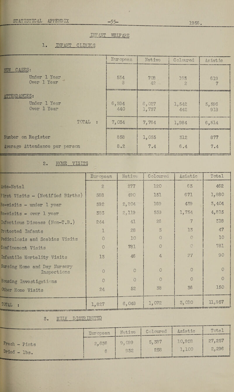 -55' 1956 INFANT welfare 1 • INFANT CL PIICS ■ European Nat ive Coloured Asiatic NEW CASES: Under 1 Year 534 708 163 619 Over 1 Year 3 42 2 7 ATTENDANCES: Under 1 Year 6,594 6,027 1,542 5, 596 Over 1 Year 440 1, 737 442 913 TOTAL : 7,034 7,764 1,984 6,514 Number on Register 858 1,055 312 rra&:.a*wr -r»»-m - 377 Average Attendance per person 8.2 7.4 6.4 7.4 2. HOME VISITS European Native Coloured Asiatic Total Ante-Natal 2 277 120 63 462 First Visits - (Notified Births) 568 490 151 671 1.880 Re-visits - under 1 year 592 2,204 169 439 3,404 Re-visits - over 1 year 383 2,119 559 1, 754 4,815 Infectious Disease (Non-T.B.) 244 41 26 7 318 Protected Infants 1 28 5 13 47 Pediculosis and Scabies Visits 0 10 0 0 10 Confinement Visits 0 781 0 0 781 Infantile Mortality Visits 13 46 4 27 90 Nursing Home and Day Nursery Inspections 0 0 0 0 0 Housing Investigations 0 0 0 0 0 Other Home Visits 24 52 38 36 150 TOTAL : 1,827 6,048 1,072 3, 010 •J 11,957 5. MILK DISTRIBUTED - —_——o—■ —r—  Fresh - Pints Dried - lbs. European Native Coloured Asiatic Total 2,636 6 9,099 932 5,387 258 10,928 1,100 27,257 2,296