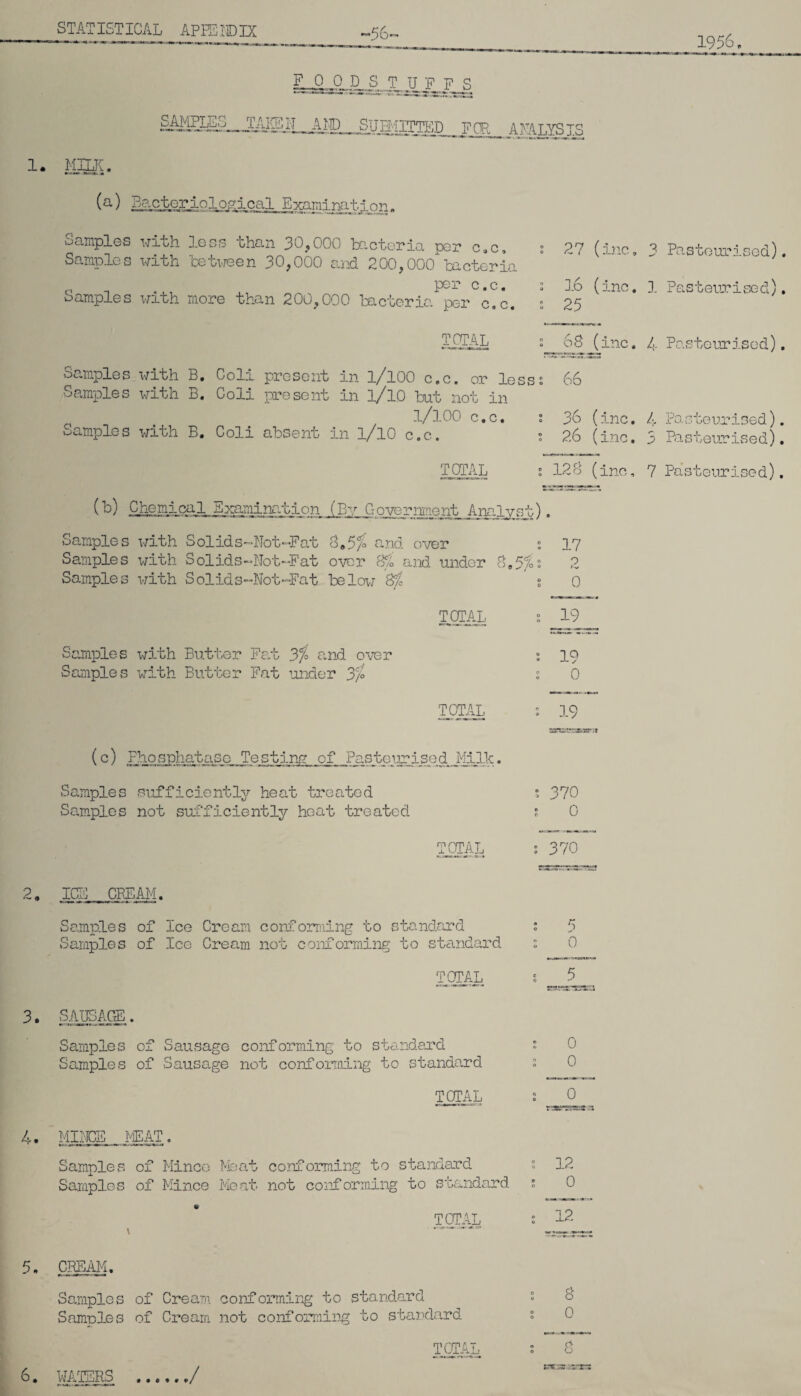 56 1956 P 0 0 D S T IT F F S _-AAISS IT AID SUB1TTTED F CR A NALYS IS 1. MILK. (a) Bacteriological Examination. Samples with less than 30,000 bacteria per c.c, • 27 (inc. Samples with 'beteen 30,000 and 200,000 bacteria c _ .., P8^ c.c. 2 3.6 (inc. Samples with more than 200,000 bacteria per c.c. : 25 TOTAL s 68 (inc, samples with B, Coli present in l/lOO c.c. or less 2 66 Samples with B. Coli present in l/lO bat not in l/lOO c.c. 2 36 (inc. Samples with B. Coli absent in l/lO c.c. 2 2.6 (inc. TOTAL 128 (inc. (b) Chemical Examination (By Government Analyst). Samples with Solids-Not-Fat 895y and over 2 17 Samples with Sol ids-Not “Fat over 85; and under 8,5/is 2 Samples with Solids-Not-Fat below Si % 0 TOTAL 2 19 Samples with Butter Fat 3% and over Samples with Butter Fat under 3% 19 0 TOTAL (c) Fhosphatase Te>sting of Pasteurised Milk Samples sufficiently heat treated Samples not sufficiently heat treated TOTAL 19 : 370 ? 0 370 2. ICS CREAM. Samples of Ice Cream conforming to standard Samples of Ice Cream not conforming to standard TOTAL 5 0 3. SAUSAGE. Samples of Sausage conforming to standard Samples of Sausage not conforming to standard TOTAL 0 0 0 4. MINCE PEAT. Samples of Mince Meat conforming to standard Samples of Mince Meat not conforming to standard TOTAL 12 0 12 CREAM. Samples of Cream conforming to standard Samoles of Cream not conforming to standard 8 0 TOTAL 8 3 Pasteurised). 3. Pasteurised). 4 Pasteurised). 4 Pasteurised). 5 Pasteurised). 7 Pasteurised), 6. WATERS /